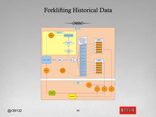 Forklifting Historical Data




@r39132               44
 