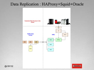 Data Replication : HAProxy+Squid+Oracle




@r39132                48
 
