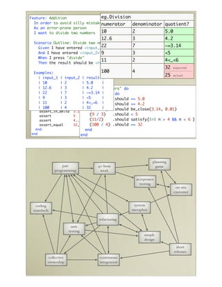 Feature: Addition                eg.Division
  In order to avoid silly mistakes
                                 numerator      denominator quotient?
  As an error-prone person
  I want to divide two numbers   10             2                   5.0
                                 12.6           3                   4.2
 Scenario Outline: Divide two numbers
                                22
   Given I have entered <input_1>
                                                7                   ~=3.14
   And I have entered <input_2> 9               3                   <5
   When I press "divide"
                                11              2                   4<_<6
   Then the result should be <result>
                                                                    32    expected
 Examples:                       100            4
                                                                  25 actual
    | input_1 | input_2 | result |
    | 10       | 2         | 5.0       |
    | 12.6     | 3         | 4.2       |
                          describe "numbers" do
    | 22 Test::Unit::TestCase "divides" do
class <        | 7         | it
                              ~=3.14 |
  def 9
    | test_division
               | 3         | <5 (10 / |2) .should == 5.0
    | 11
     assert_equal 2
               |      5.0, | 4<_<610 |/ / 2 )
                                  (
                                (12.6     3).should == 4.2
     assert_equal 4
    | 100      |      4.2, | 32 ( 12.6 / 3 )
                                       |7) .should be_close(3.14, 0.01)
                                (22 /
     assert_in_delta 3.14,        ( 22    / 7 ), 0.01
     assert           5        > ( / 3) / 3.should < 5
                                (9 9          )
     assert                     (11/2) / 2.should satisfy{|n| n > 4 && n < 6 }
                      4...6 === ( 11          )
     assert_equal     32,       (100 / 4) 4.should == 32
                                  ( 100 /     )
  end                        end
end                       end




                                                             planning
                 pair           40-hour                        game
             programming         week

                                                    acceptance
                                                      testing
                                                                           on-site
                                                                          customer


   coding                                       system
 standards                                     metaphor

                                refactoring
                       unit
                      testing
                                                        simple
                                                        design
                                                                           short
                                                                          releases
         collective             continuous
         ownership              integration
 