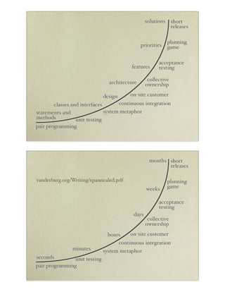 solutions short
                                                               releases

                                                               planning
                                                 priorities    game

                                                           acceptance
                                             features      testing

                                                      collective
                                 architecture        ownership

                               design       on-site customer
        classes and interfaces       continuous integration
statements and                 system metaphor
methods           unit testing
pair programming




                                                      months short
                                                             releases

vanderburg.org/Writing/xpannealed.pdf                          planning
                                                     weeks     game

                                                           acceptance
                                                           testing
                                              days
                                                      collective
                                                     ownership
                                hours       on-site customer
                                        continuous integration
                minutes        system metaphor
seconds         unit testing
pair programming
 