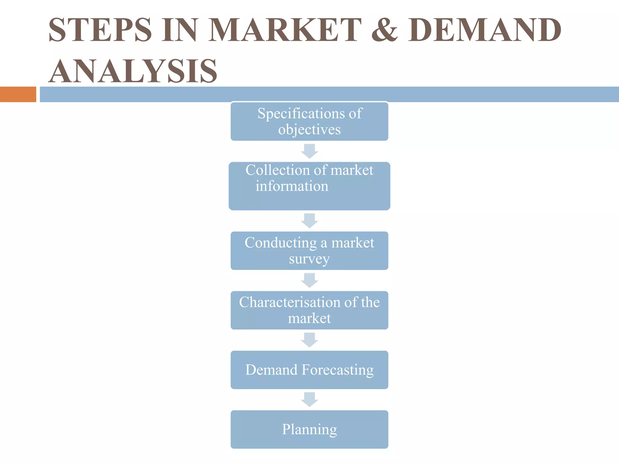 STEPS IN MARKET & DEMAND
ANALYSIS
Specifications of
objectives
Collection of market
information
Conducting a market
survey
Characterisation of the
market
Demand Forecasting
Planning
 