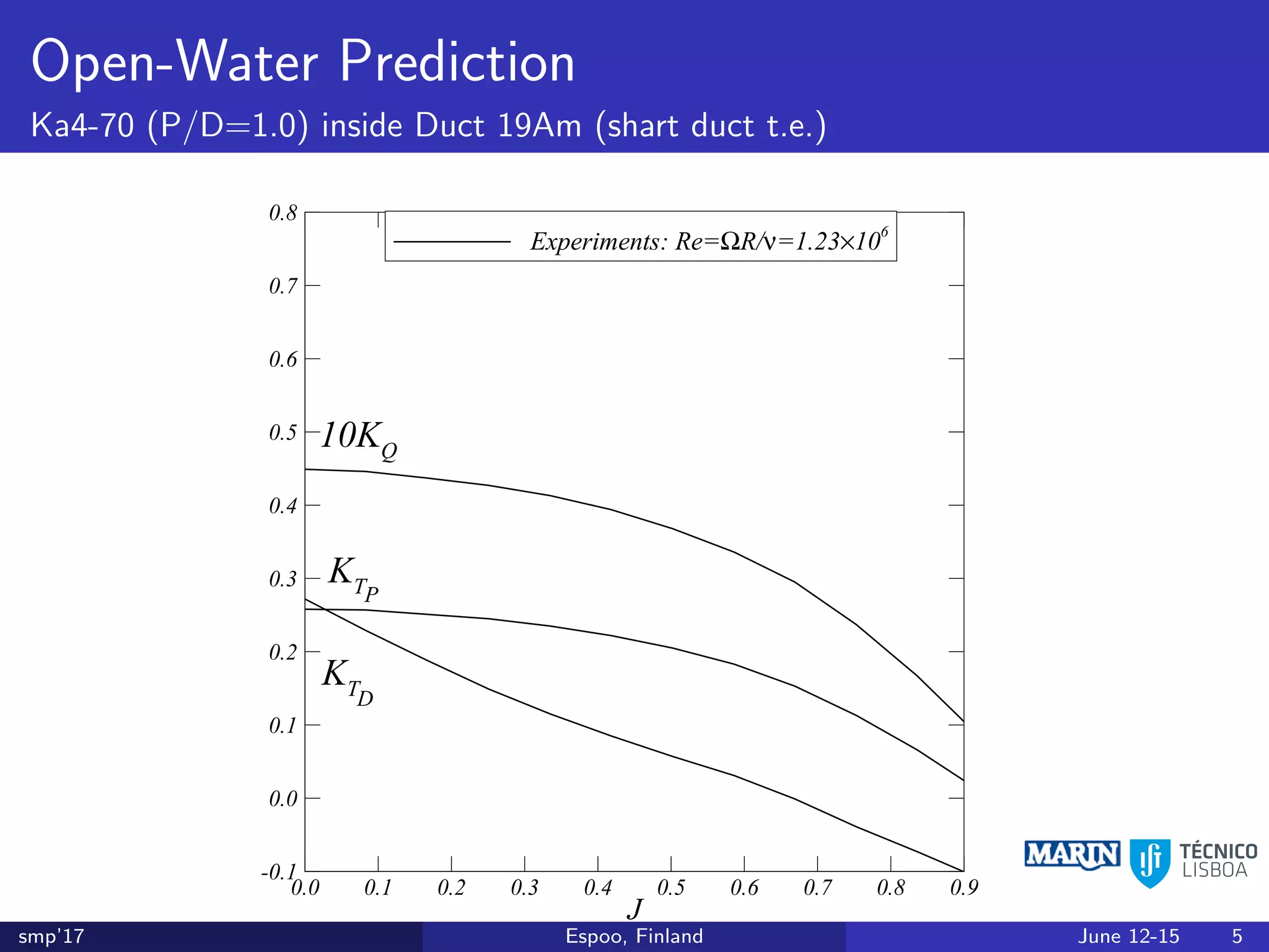 Open-Water Prediction
Ka4-70 (P/D=1.0) inside Duct 19Am (shart duct t.e.)
J
0.0 0.1 0.2 0.3 0.4 0.5 0.6 0.7 0.8 0.9
-0.1
0.0
0.1
0.2
0.3
0.4
0.5
0.6
0.7
0.8
Experiments: Re=ΩR/ν=1.23×10
6
KT
10KQ
KTD
P
smp’17 Espoo, Finland June 12-15 5
 
