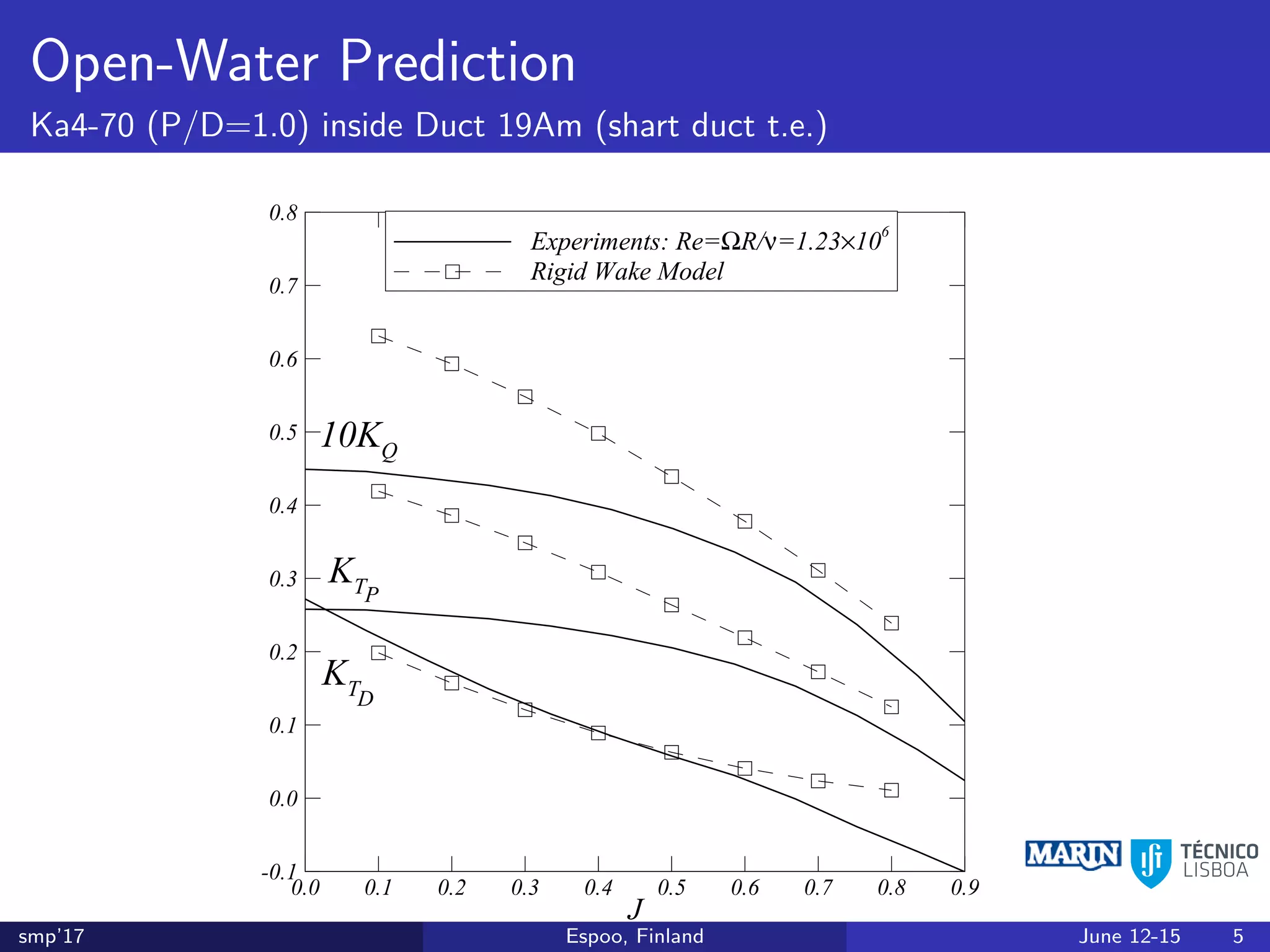 Open-Water Prediction
Ka4-70 (P/D=1.0) inside Duct 19Am (shart duct t.e.)
J
0.0 0.1 0.2 0.3 0.4 0.5 0.6 0.7 0.8 0.9
-0.1
0.0
0.1
0.2
0.3
0.4
0.5
0.6
0.7
0.8
Experiments: Re=ΩR/ν=1.23×10
6
KT
10KQ
KTD
P
J
0.0 0.1 0.2 0.3 0.4 0.5 0.6 0.7 0.8 0.9
-0.1
0.0
0.1
0.2
0.3
0.4
0.5
0.6
0.7
0.8
Experiments: Re=ΩR/ν=1.23×10
6
Rigid Wake Model
KT
10KQ
KTD
P
smp’17 Espoo, Finland June 12-15 5
 