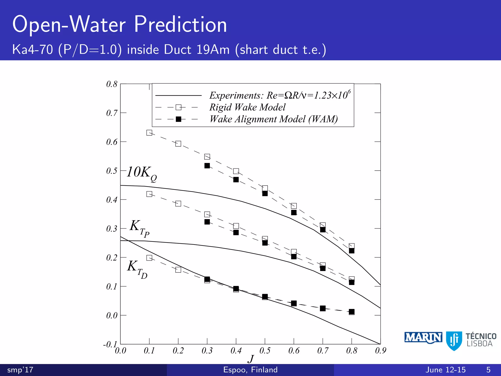 Open-Water Prediction
Ka4-70 (P/D=1.0) inside Duct 19Am (shart duct t.e.)
J
0.0 0.1 0.2 0.3 0.4 0.5 0.6 0.7 0.8 0.9
-0.1
0.0
0.1
0.2
0.3
0.4
0.5
0.6
0.7
0.8
Experiments: Re=ΩR/ν=1.23×10
6
KT
10KQ
KTD
P
J
0.0 0.1 0.2 0.3 0.4 0.5 0.6 0.7 0.8 0.9
-0.1
0.0
0.1
0.2
0.3
0.4
0.5
0.6
0.7
0.8
Experiments: Re=ΩR/ν=1.23×10
6
Rigid Wake Model
KT
10KQ
KTD
P
J
0.0 0.1 0.2 0.3 0.4 0.5 0.6 0.7 0.8 0.9
-0.1
0.0
0.1
0.2
0.3
0.4
0.5
0.6
0.7
0.8
Experiments: Re=ΩR/ν=1.23×10
6
Rigid Wake Model
Wake Alignment Model (WAM)
KT
10KQ
KTD
P
smp’17 Espoo, Finland June 12-15 5
 