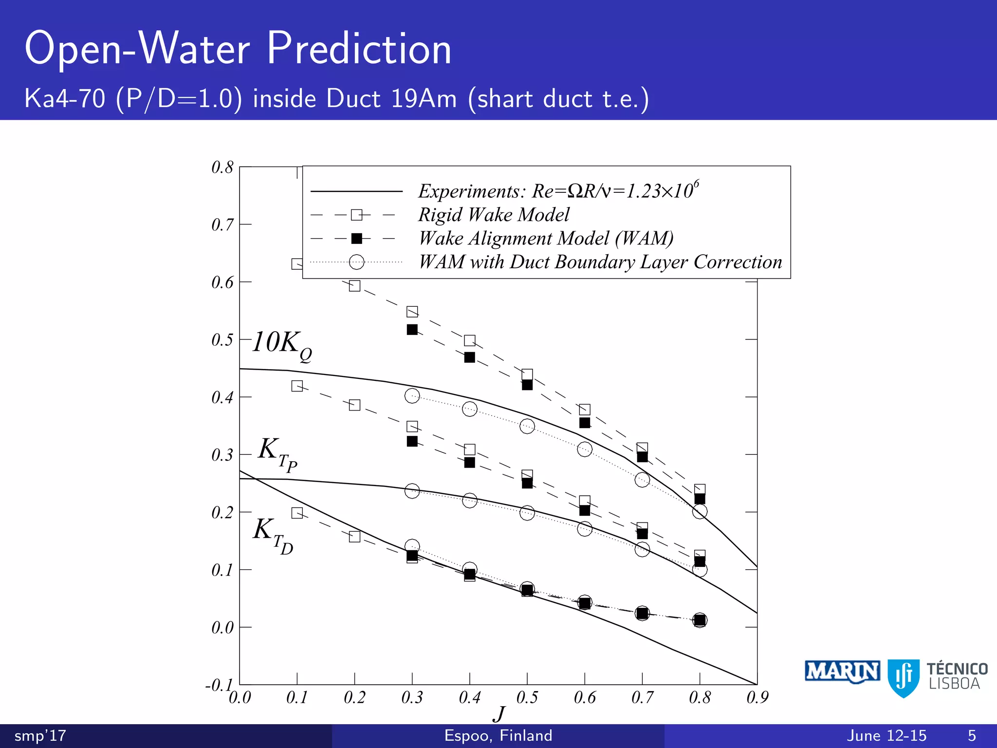 Open-Water Prediction
Ka4-70 (P/D=1.0) inside Duct 19Am (shart duct t.e.)
J
0.0 0.1 0.2 0.3 0.4 0.5 0.6 0.7 0.8 0.9
-0.1
0.0
0.1
0.2
0.3
0.4
0.5
0.6
0.7
0.8
Experiments: Re=ΩR/ν=1.23×10
6
KT
10KQ
KTD
P
J
0.0 0.1 0.2 0.3 0.4 0.5 0.6 0.7 0.8 0.9
-0.1
0.0
0.1
0.2
0.3
0.4
0.5
0.6
0.7
0.8
Experiments: Re=ΩR/ν=1.23×10
6
Rigid Wake Model
KT
10KQ
KTD
P
J
0.0 0.1 0.2 0.3 0.4 0.5 0.6 0.7 0.8 0.9
-0.1
0.0
0.1
0.2
0.3
0.4
0.5
0.6
0.7
0.8
Experiments: Re=ΩR/ν=1.23×10
6
Rigid Wake Model
Wake Alignment Model (WAM)
KT
10KQ
KTD
P
J
0.0 0.1 0.2 0.3 0.4 0.5 0.6 0.7 0.8 0.9
-0.1
0.0
0.1
0.2
0.3
0.4
0.5
0.6
0.7
0.8
Experiments: Re=ΩR/ν=1.23×10
6
Rigid Wake Model
Wake Alignment Model (WAM)
WAM with Duct Boundary Layer Correction
KT
10KQ
KTD
P
smp’17 Espoo, Finland June 12-15 5
 