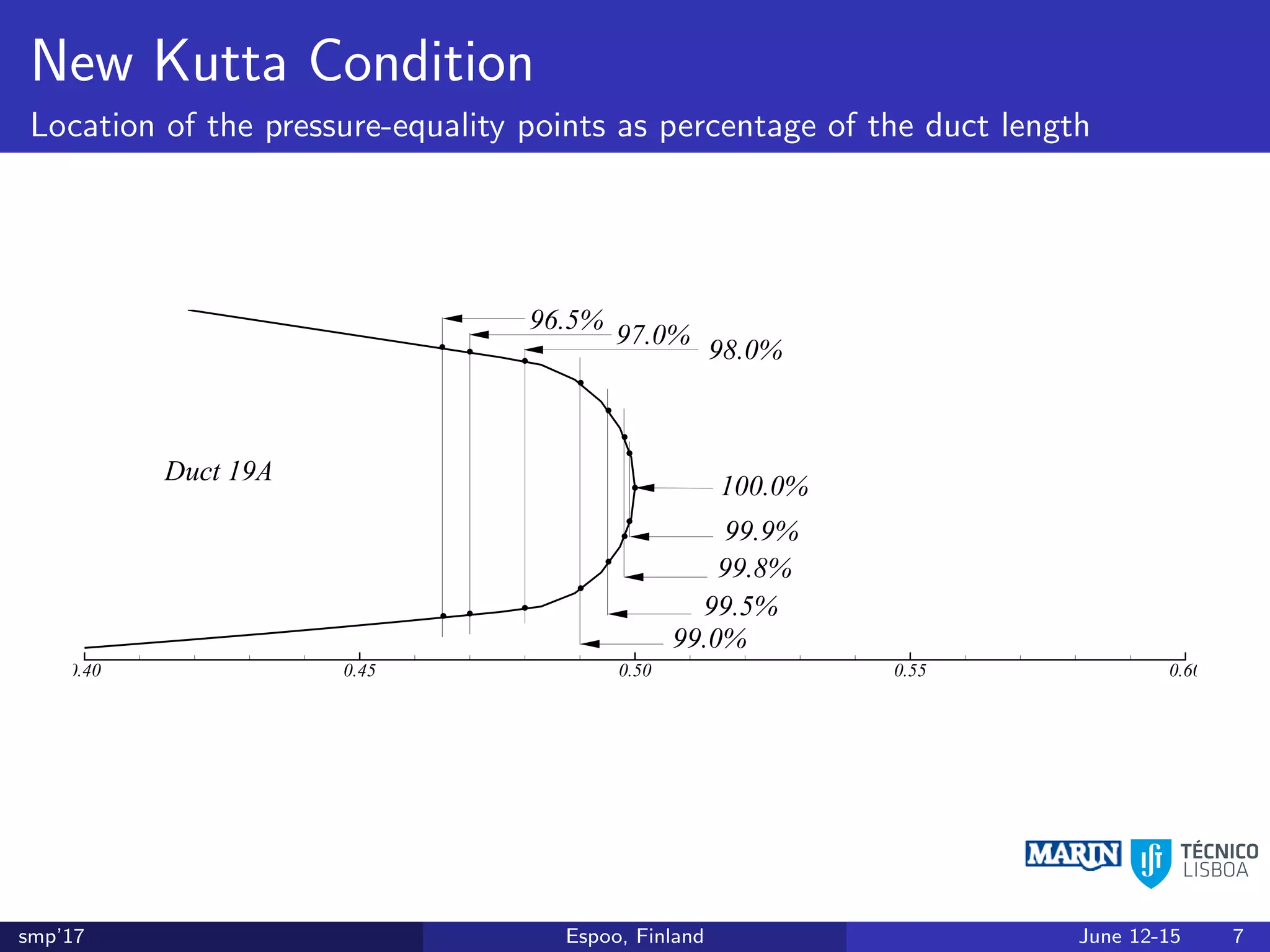 New Kutta Condition
Location of the pressure-equality points as percentage of the duct length
0.40 0.45 0.50 0.55 0.60
Duct 19A
100.0%
99.9%
99.8%
99.5%
99.0%
97.0%
96.5%
98.0%
smp’17 Espoo, Finland June 12-15 7
 