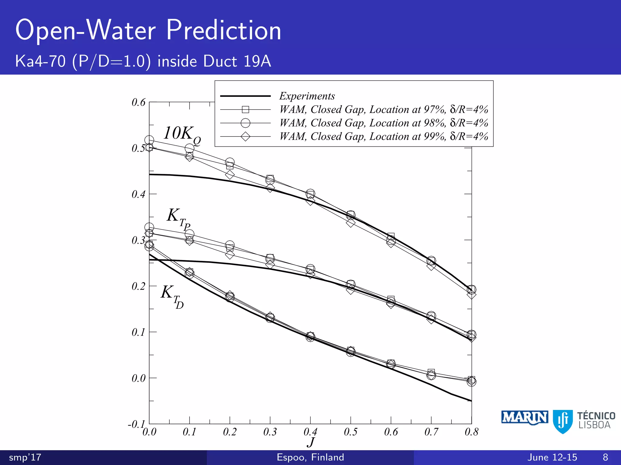 Open-Water Prediction
Ka4-70 (P/D=1.0) inside Duct 19A
J
0.0 0.1 0.2 0.3 0.4 0.5 0.6 0.7 0.8
-0.1
0.0
0.1
0.2
0.3
0.4
0.5
0.6
Experiments
WAM, Closed Gap, Location at 97%, δ/R=4%
WAM, Closed Gap, Location at 98%, δ/R=4%
WAM, Closed Gap, Location at 99%, δ/R=4%
KT
10KQ
KT
D
P
smp’17 Espoo, Finland June 12-15 8
 