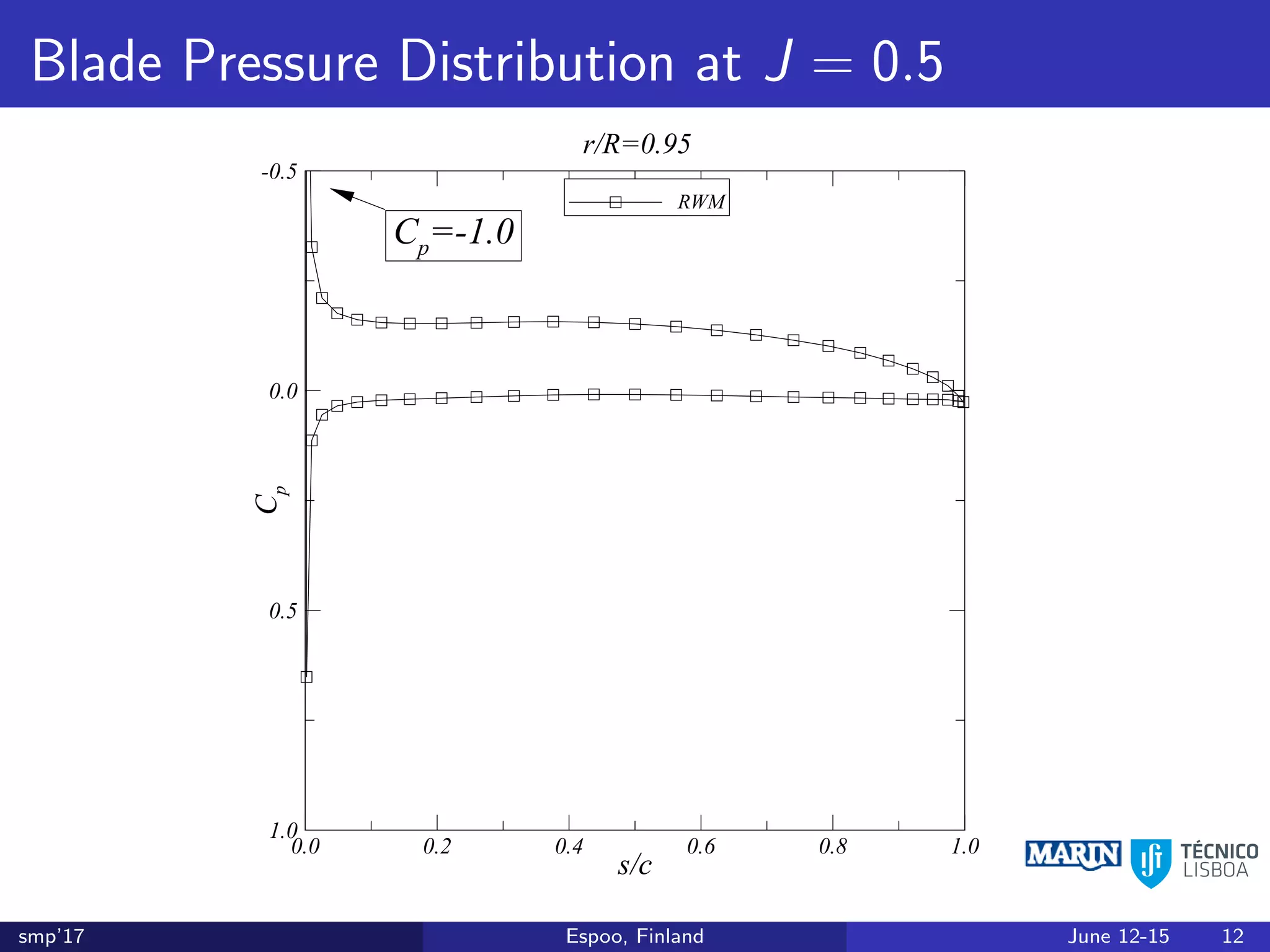 Blade Pressure Distribution at J = 0.5
s/c
Cp
0.0 0.2 0.4 0.6 0.8 1.0
-0.5
0.0
0.5
1.0
RWM
r/R=0.95
Cp=-1.0
smp’17 Espoo, Finland June 12-15 12
 