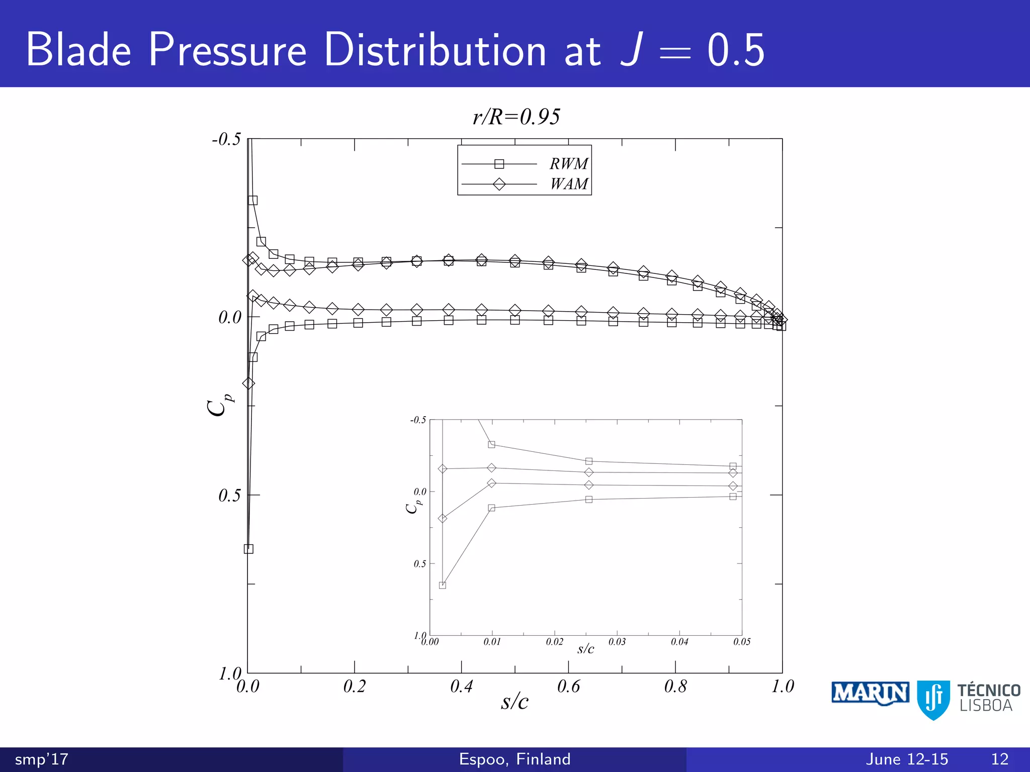 Blade Pressure Distribution at J = 0.5
s/c
Cp
0.0 0.2 0.4 0.6 0.8 1.0
-0.5
0.0
0.5
1.0
RWM
r/R=0.95
Cp=-1.0
s/c
Cp
0.0 0.2 0.4 0.6 0.8 1.0
-0.5
0.0
0.5
1.0
RWM
WAM
r/R=0.95
s/c
Cp
0.00 0.01 0.02 0.03 0.04 0.05
-0.5
0.0
0.5
1.0
smp’17 Espoo, Finland June 12-15 12
 