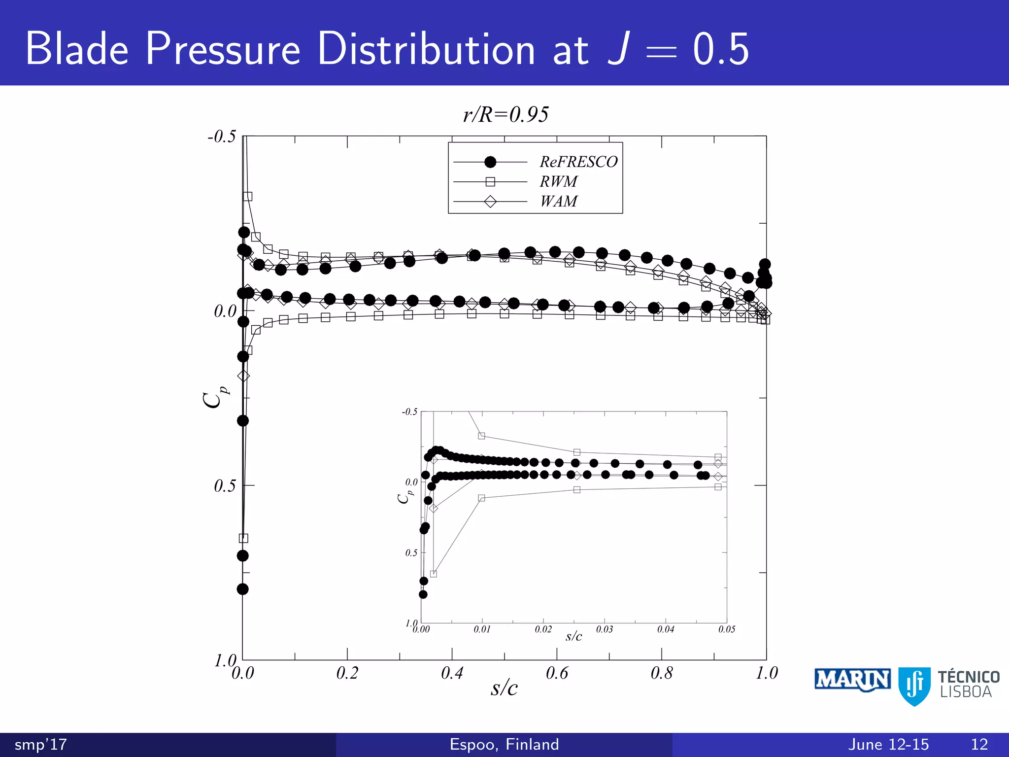 Blade Pressure Distribution at J = 0.5
s/c
Cp
0.0 0.2 0.4 0.6 0.8 1.0
-0.5
0.0
0.5
1.0
RWM
r/R=0.95
Cp=-1.0
s/c
Cp
0.0 0.2 0.4 0.6 0.8 1.0
-0.5
0.0
0.5
1.0
RWM
WAM
r/R=0.95
s/c
Cp
0.00 0.01 0.02 0.03 0.04 0.05
-0.5
0.0
0.5
1.0
s/c
Cp
0.0 0.2 0.4 0.6 0.8 1.0
-0.5
0.0
0.5
1.0
ReFRESCO
RWM
WAM
r/R=0.95
s/c
Cp
0.00 0.01 0.02 0.03 0.04 0.05
-0.5
0.0
0.5
1.0
smp’17 Espoo, Finland June 12-15 12
 