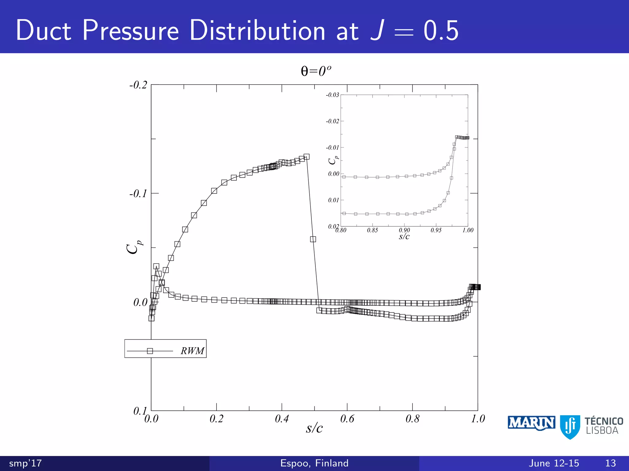 Duct Pressure Distribution at J = 0.5
s/c
Cp
0.0 0.2 0.4 0.6 0.8 1.0
-0.2
-0.1
0.0
0.1
RWM
θ=0º
s/c
Cp
0.80 0.85 0.90 0.95 1.00
-0.03
-0.02
-0.01
0.00
0.01
0.02
smp’17 Espoo, Finland June 12-15 13
 