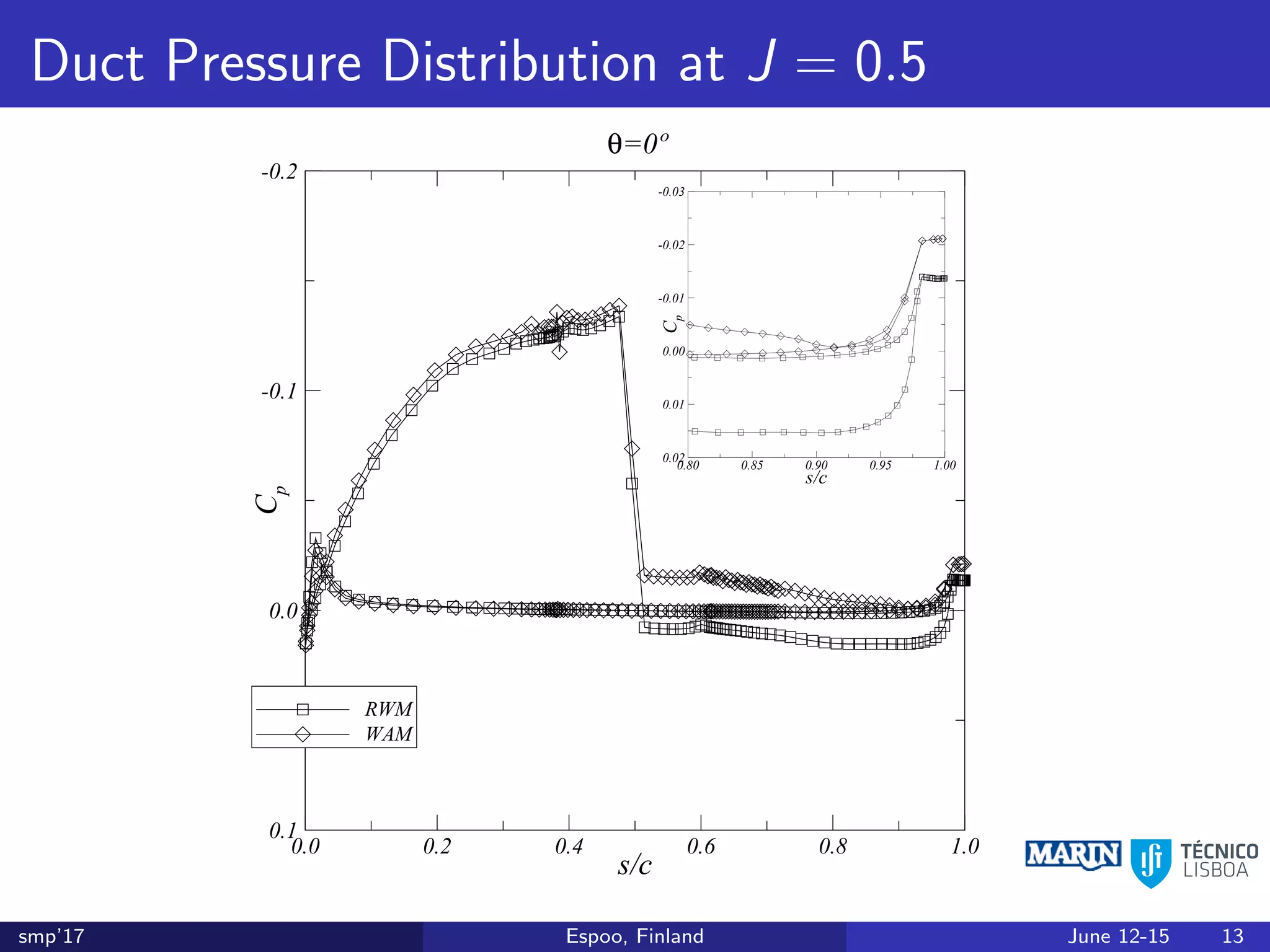 Duct Pressure Distribution at J = 0.5
s/c
Cp
0.0 0.2 0.4 0.6 0.8 1.0
-0.2
-0.1
0.0
0.1
RWM
θ=0º
s/c
Cp
0.80 0.85 0.90 0.95 1.00
-0.03
-0.02
-0.01
0.00
0.01
0.02
s/c
Cp
0.0 0.2 0.4 0.6 0.8 1.0
-0.2
-0.1
0.0
0.1
RWM
WAM
θ=0º
s/c
Cp
0.80 0.85 0.90 0.95 1.00
-0.03
-0.02
-0.01
0.00
0.01
0.02
smp’17 Espoo, Finland June 12-15 13
 