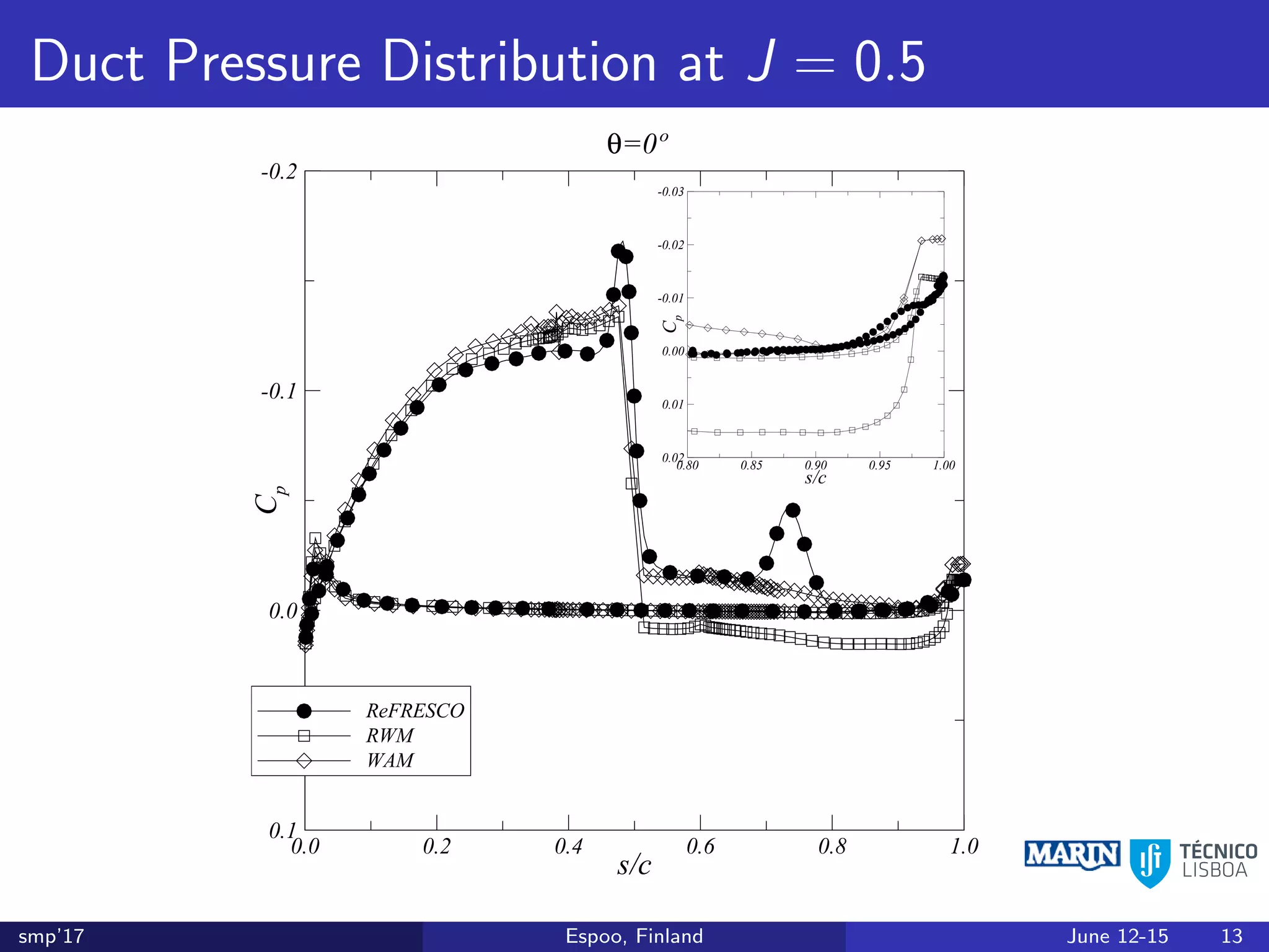 Duct Pressure Distribution at J = 0.5
s/c
Cp
0.0 0.2 0.4 0.6 0.8 1.0
-0.2
-0.1
0.0
0.1
RWM
θ=0º
s/c
Cp
0.80 0.85 0.90 0.95 1.00
-0.03
-0.02
-0.01
0.00
0.01
0.02
s/c
Cp
0.0 0.2 0.4 0.6 0.8 1.0
-0.2
-0.1
0.0
0.1
RWM
WAM
θ=0º
s/c
Cp
0.80 0.85 0.90 0.95 1.00
-0.03
-0.02
-0.01
0.00
0.01
0.02
s/c
Cp
0.0 0.2 0.4 0.6 0.8 1.0
-0.2
-0.1
0.0
0.1
ReFRESCO
RWM
WAM
θ=0º
s/c
Cp
0.80 0.85 0.90 0.95 1.00
-0.03
-0.02
-0.01
0.00
0.01
0.02
smp’17 Espoo, Finland June 12-15 13
 