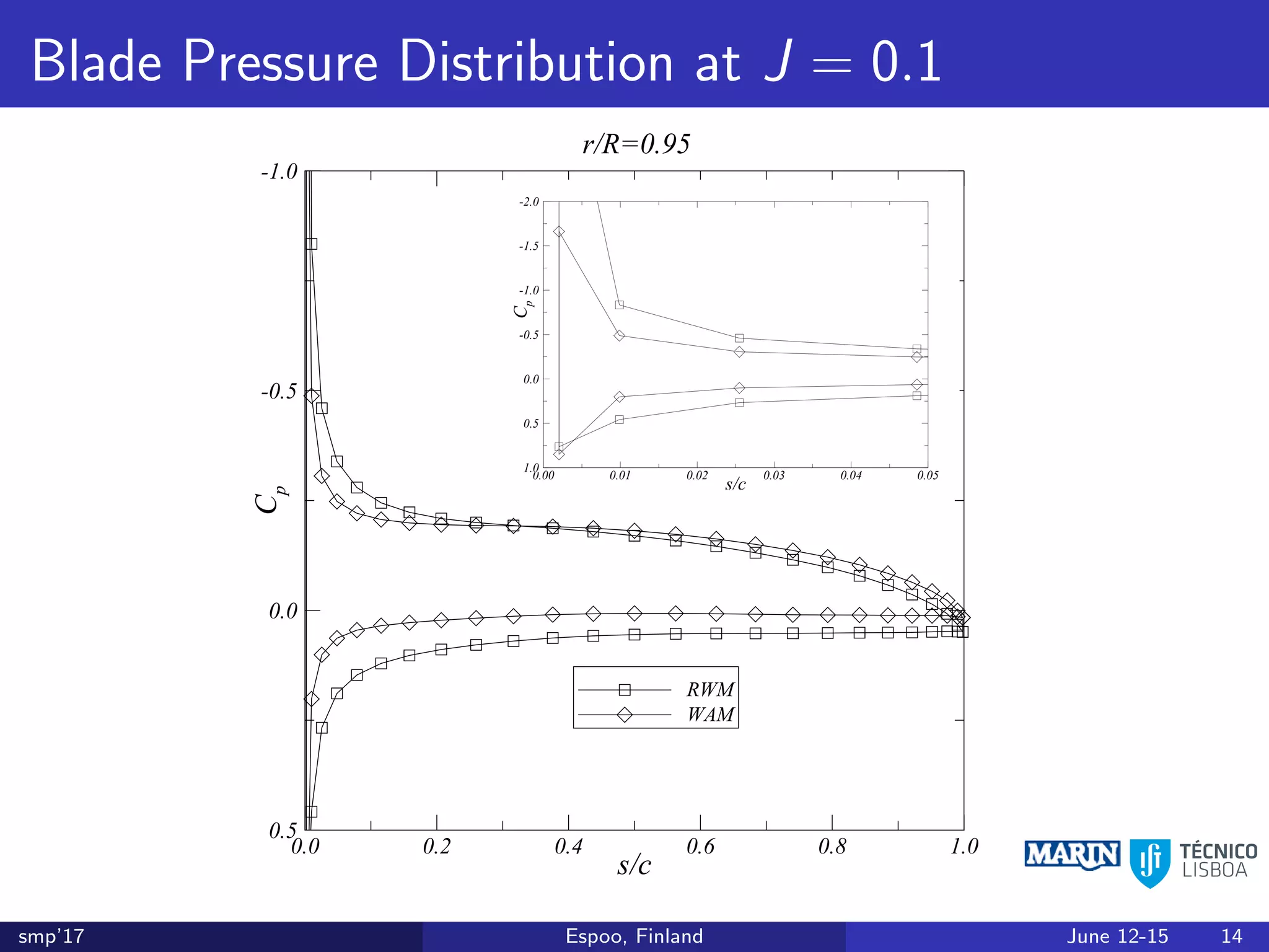 Blade Pressure Distribution at J = 0.1
s/c
Cp
0.0 0.2 0.4 0.6 0.8 1.0
-1.0
-0.5
0.0
0.5
RWM
r/R=0.95
Cp
=-4.0
s/c
Cp
0.0 0.2 0.4 0.6 0.8 1.0
-1.0
-0.5
0.0
0.5
RWM
WAM
r/R=0.95
s/c
Cp
0.00 0.01 0.02 0.03 0.04 0.05
-2.0
-1.5
-1.0
-0.5
0.0
0.5
1.0
smp’17 Espoo, Finland June 12-15 14
 