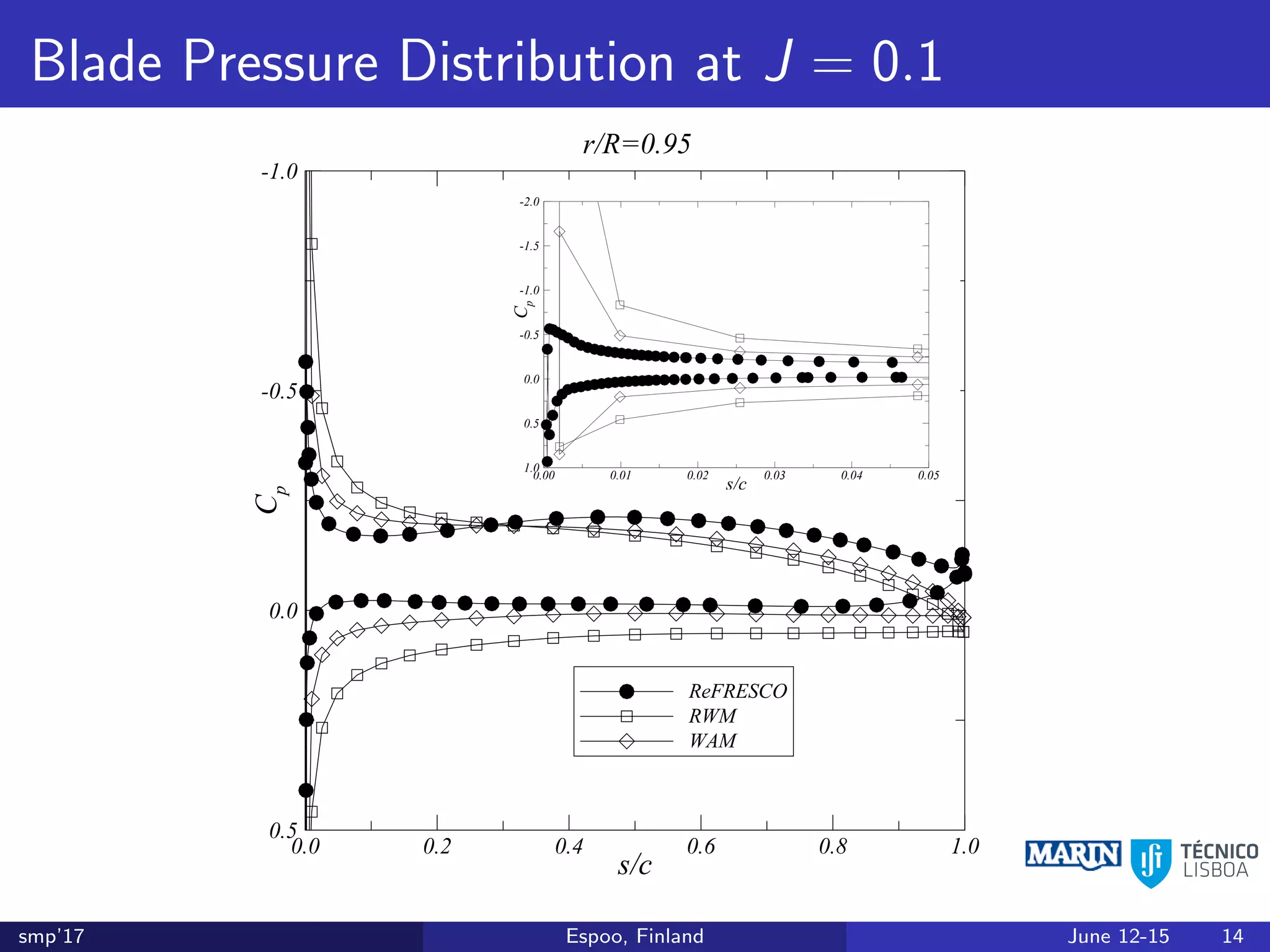 Blade Pressure Distribution at J = 0.1
s/c
Cp
0.0 0.2 0.4 0.6 0.8 1.0
-1.0
-0.5
0.0
0.5
RWM
r/R=0.95
Cp
=-4.0
s/c
Cp
0.0 0.2 0.4 0.6 0.8 1.0
-1.0
-0.5
0.0
0.5
RWM
WAM
r/R=0.95
s/c
Cp
0.00 0.01 0.02 0.03 0.04 0.05
-2.0
-1.5
-1.0
-0.5
0.0
0.5
1.0
s/c
Cp
0.0 0.2 0.4 0.6 0.8 1.0
-1.0
-0.5
0.0
0.5
ReFRESCO
RWM
WAM
r/R=0.95
s/c
Cp
0.00 0.01 0.02 0.03 0.04 0.05
-2.0
-1.5
-1.0
-0.5
0.0
0.5
1.0
smp’17 Espoo, Finland June 12-15 14
 