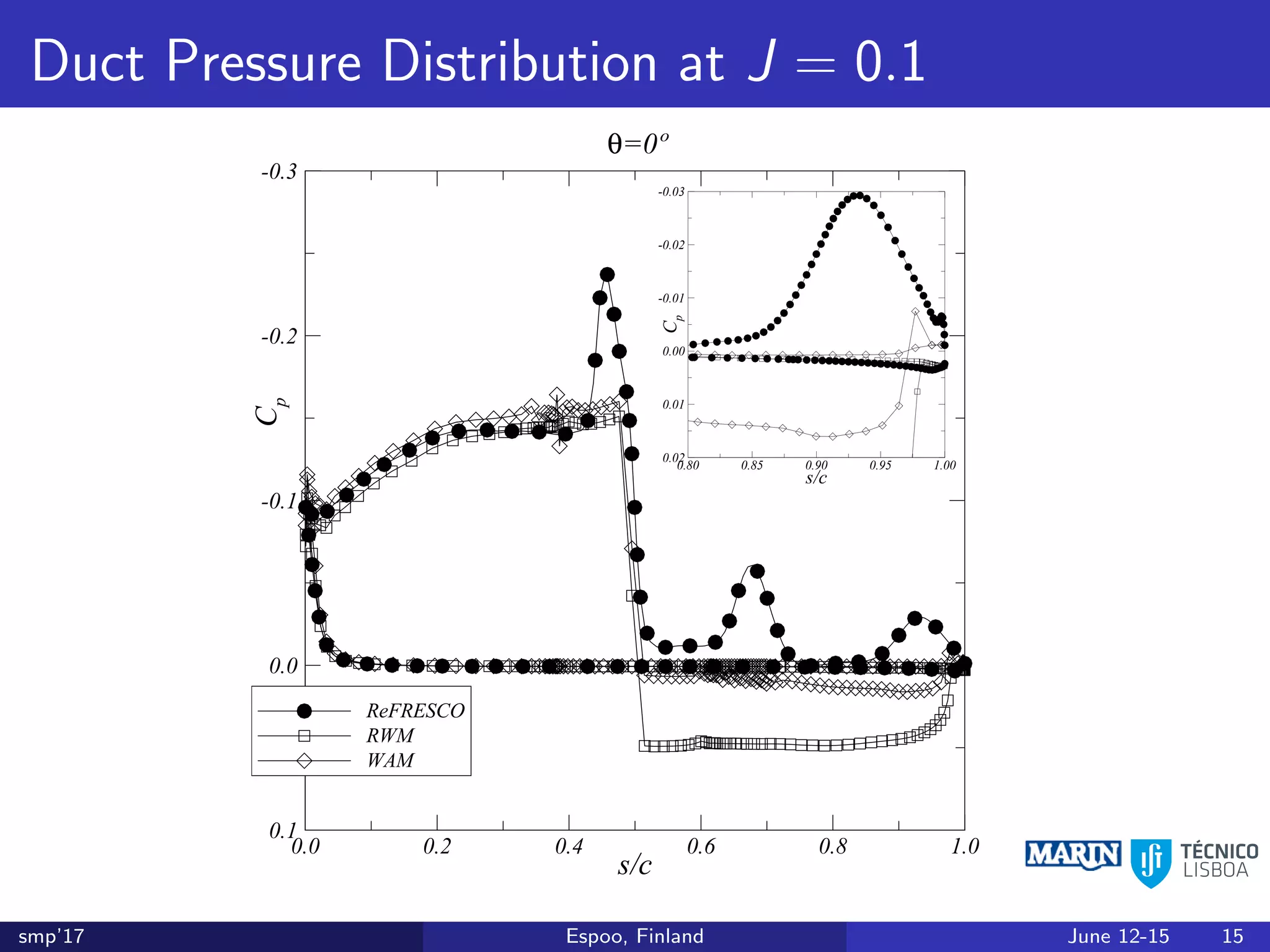 Duct Pressure Distribution at J = 0.1
s/c
Cp
0.0 0.2 0.4 0.6 0.8 1.0
-0.3
-0.2
-0.1
0.0
0.1
RWM
θ=0º
s/c
Cp
0.0 0.2 0.4 0.6 0.8 1.0
-0.3
-0.2
-0.1
0.0
0.1
RWM
WAM
θ=0º
s/c
Cp
0.80 0.85 0.90 0.95 1.00
-0.03
-0.02
-0.01
0.00
0.01
0.02
s/c
Cp
0.0 0.2 0.4 0.6 0.8 1.0
-0.3
-0.2
-0.1
0.0
0.1
ReFRESCO
RWM
WAM
θ=0º
s/c
Cp
0.80 0.85 0.90 0.95 1.00
-0.03
-0.02
-0.01
0.00
0.01
0.02
smp’17 Espoo, Finland June 12-15 15
 