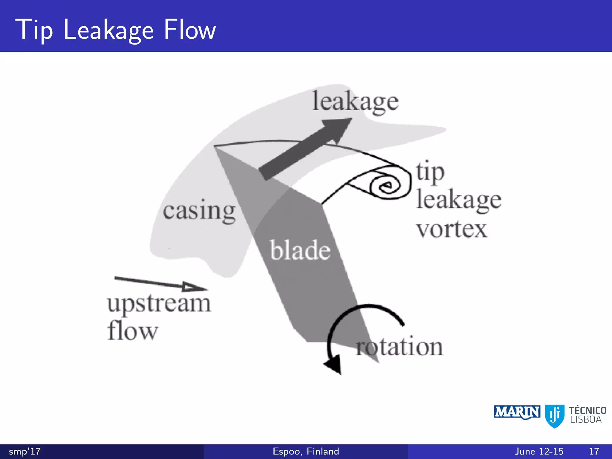 Tip Leakage Flow
smp’17 Espoo, Finland June 12-15 17
 
