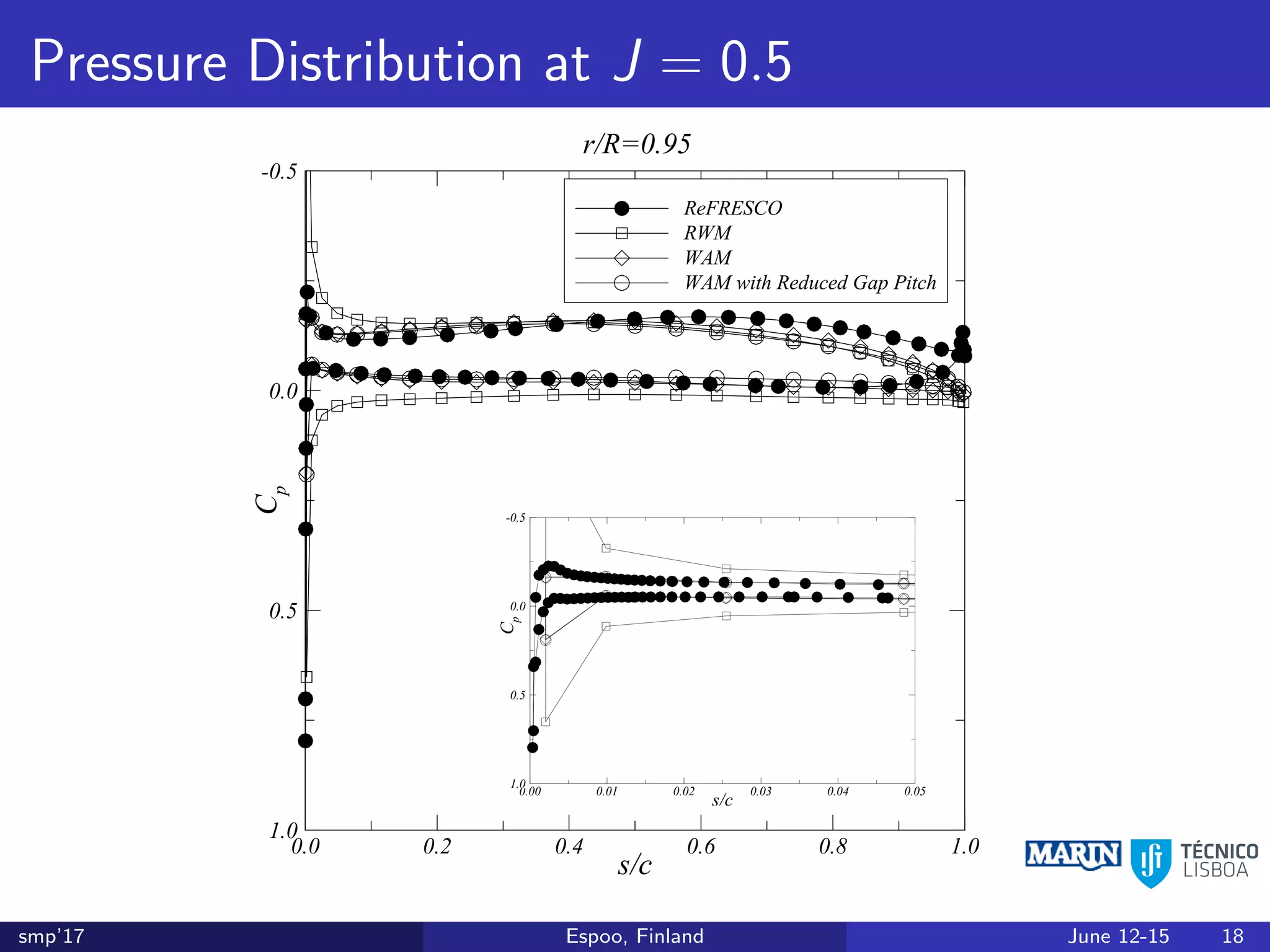Pressure Distribution at J = 0.5
s/c
Cp
0.0 0.2 0.4 0.6 0.8 1.0
-0.5
0.0
0.5
1.0
ReFRESCO
RWM
WAM
WAM with Reduced Gap Pitch
r/R=0.95
s/c
Cp
0.00 0.01 0.02 0.03 0.04 0.05
-0.5
0.0
0.5
1.0
smp’17 Espoo, Finland June 12-15 18
 