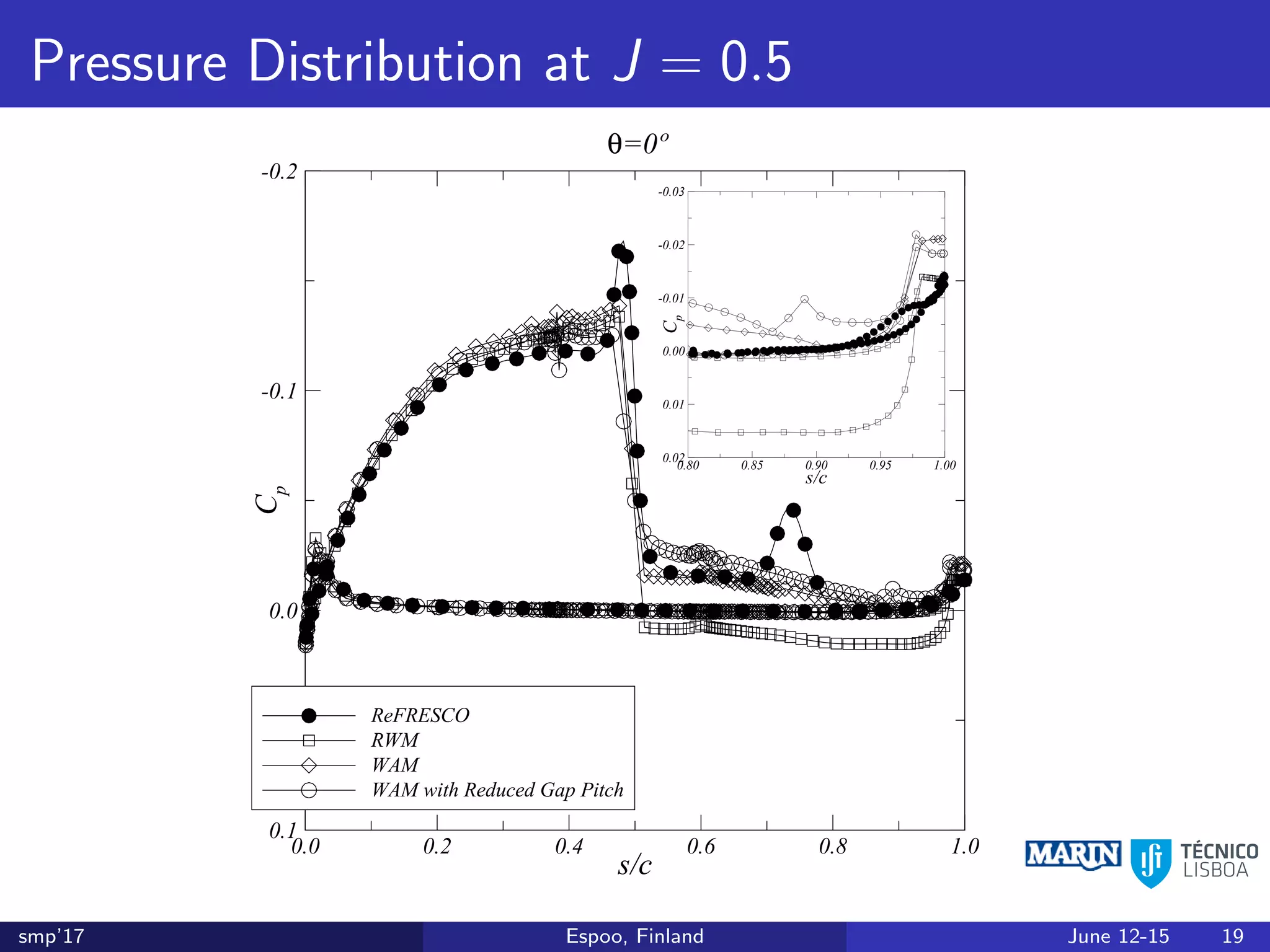 Pressure Distribution at J = 0.5
s/c
Cp
0.0 0.2 0.4 0.6 0.8 1.0
-0.2
-0.1
0.0
0.1
ReFRESCO
RWM
WAM
WAM with Reduced Gap Pitch
θ=0º
s/c
Cp
0.80 0.85 0.90 0.95 1.00
-0.03
-0.02
-0.01
0.00
0.01
0.02
smp’17 Espoo, Finland June 12-15 19
 