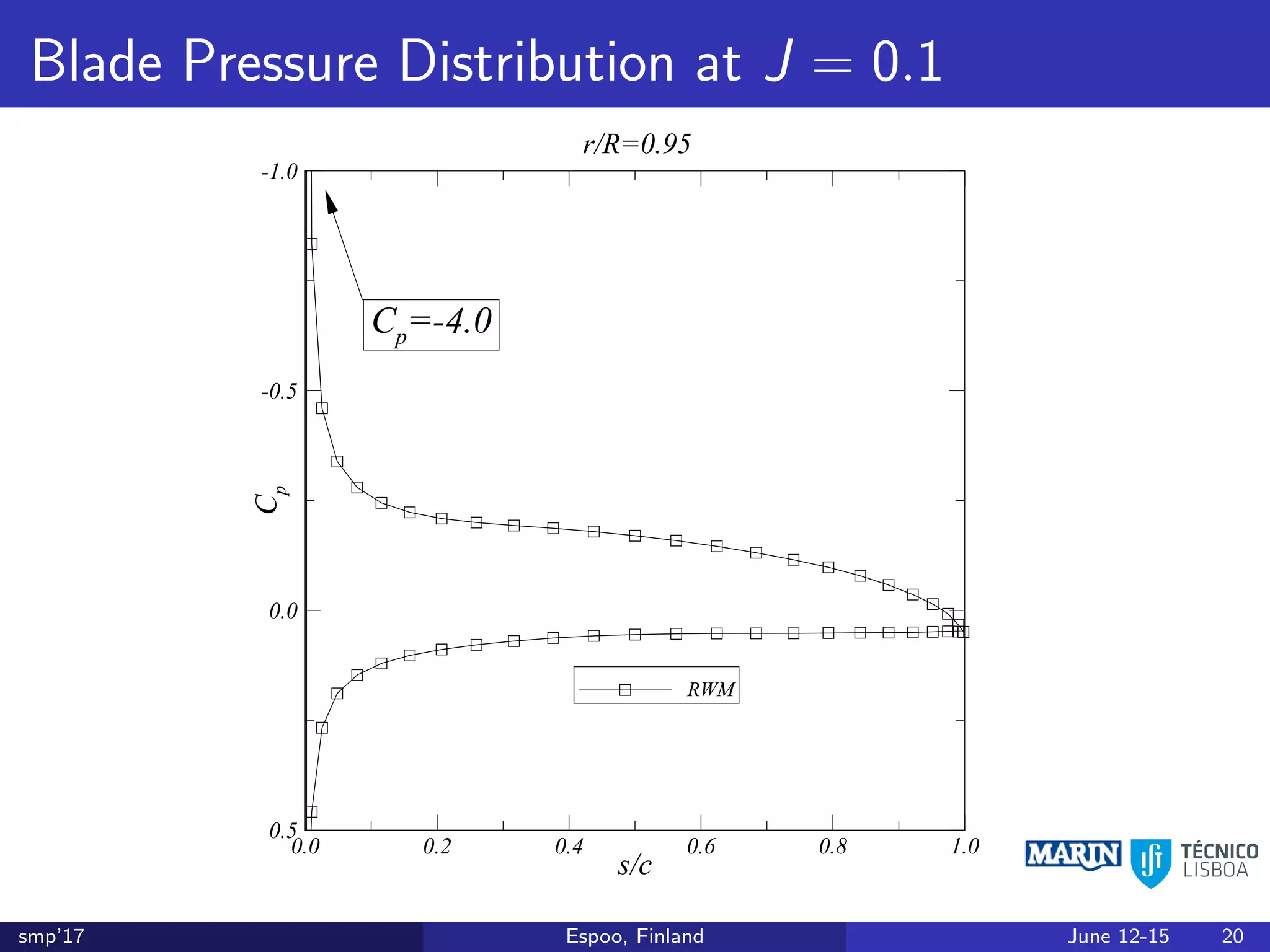 Blade Pressure Distribution at J = 0.1
s/c
Cp
0.0 0.2 0.4 0.6 0.8 1.0
-1.0
-0.5
0.0
0.5
RWM
r/R=0.95
Cp
=-4.0
smp’17 Espoo, Finland June 12-15 20
 