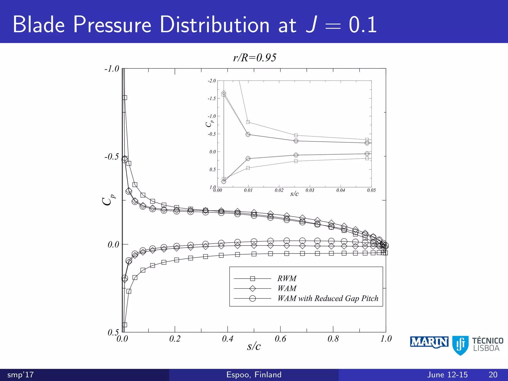 Blade Pressure Distribution at J = 0.1
s/c
Cp
0.0 0.2 0.4 0.6 0.8 1.0
-1.0
-0.5
0.0
0.5
RWM
r/R=0.95
Cp
=-4.0
s/c
Cp
0.0 0.2 0.4 0.6 0.8 1.0
-1.0
-0.5
0.0
0.5
RWM
WAM
r/R=0.95
s/c
Cp
0.00 0.01 0.02 0.03 0.04 0.05
-2.0
-1.5
-1.0
-0.5
0.0
0.5
1.0
s/c
Cp
0.0 0.2 0.4 0.6 0.8 1.0
-1.0
-0.5
0.0
0.5
RWM
WAM
WAM with Reduced Gap Pitch
r/R=0.95
s/c
Cp
0.00 0.01 0.02 0.03 0.04 0.05
-2.0
-1.5
-1.0
-0.5
0.0
0.5
1.0
smp’17 Espoo, Finland June 12-15 20
 