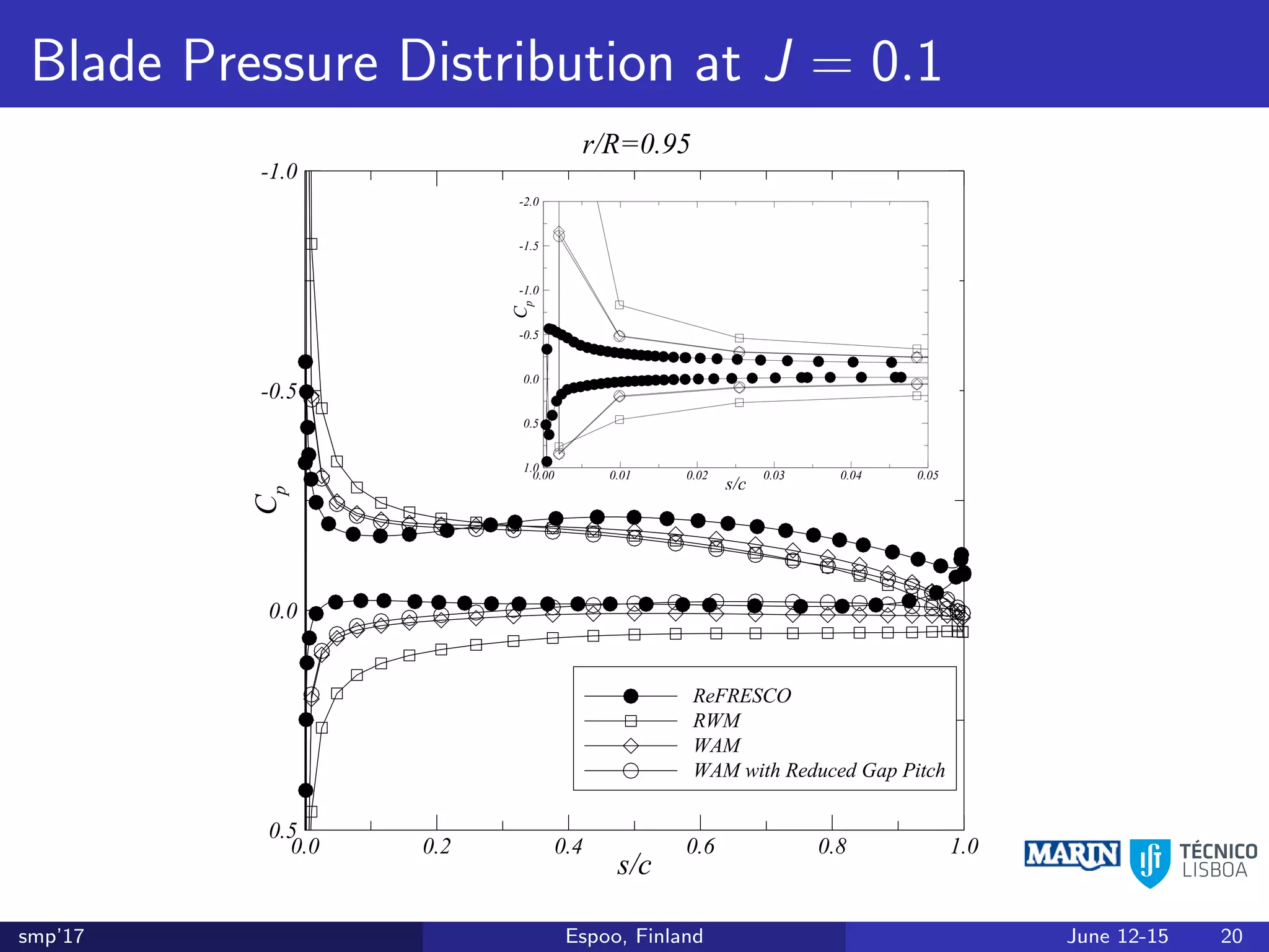 Blade Pressure Distribution at J = 0.1
s/c
Cp
0.0 0.2 0.4 0.6 0.8 1.0
-1.0
-0.5
0.0
0.5
RWM
r/R=0.95
Cp
=-4.0
s/c
Cp
0.0 0.2 0.4 0.6 0.8 1.0
-1.0
-0.5
0.0
0.5
RWM
WAM
r/R=0.95
s/c
Cp
0.00 0.01 0.02 0.03 0.04 0.05
-2.0
-1.5
-1.0
-0.5
0.0
0.5
1.0
s/c
Cp
0.0 0.2 0.4 0.6 0.8 1.0
-1.0
-0.5
0.0
0.5
RWM
WAM
WAM with Reduced Gap Pitch
r/R=0.95
s/c
Cp
0.00 0.01 0.02 0.03 0.04 0.05
-2.0
-1.5
-1.0
-0.5
0.0
0.5
1.0
s/c
Cp
0.0 0.2 0.4 0.6 0.8 1.0
-1.0
-0.5
0.0
0.5
ReFRESCO
RWM
WAM
WAM with Reduced Gap Pitch
r/R=0.95
s/c
Cp
0.00 0.01 0.02 0.03 0.04 0.05
-2.0
-1.5
-1.0
-0.5
0.0
0.5
1.0
smp’17 Espoo, Finland June 12-15 20
 