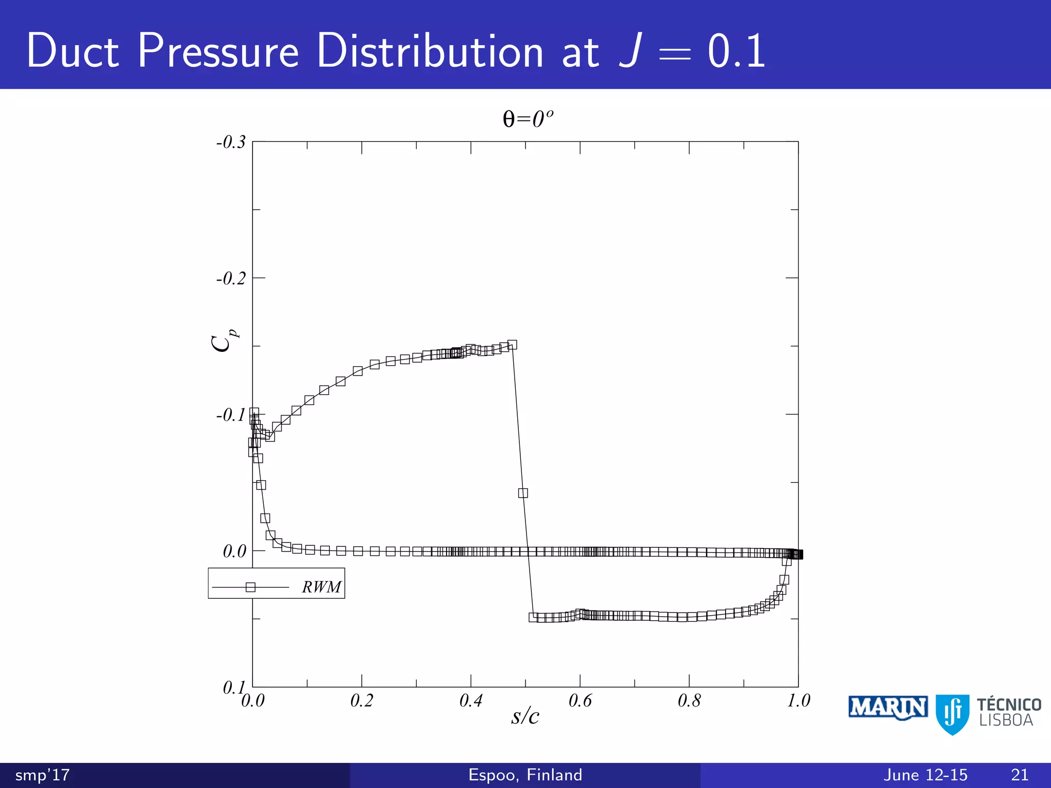 Duct Pressure Distribution at J = 0.1
s/c
Cp
0.0 0.2 0.4 0.6 0.8 1.0
-0.3
-0.2
-0.1
0.0
0.1
RWM
θ=0º
smp’17 Espoo, Finland June 12-15 21
 
