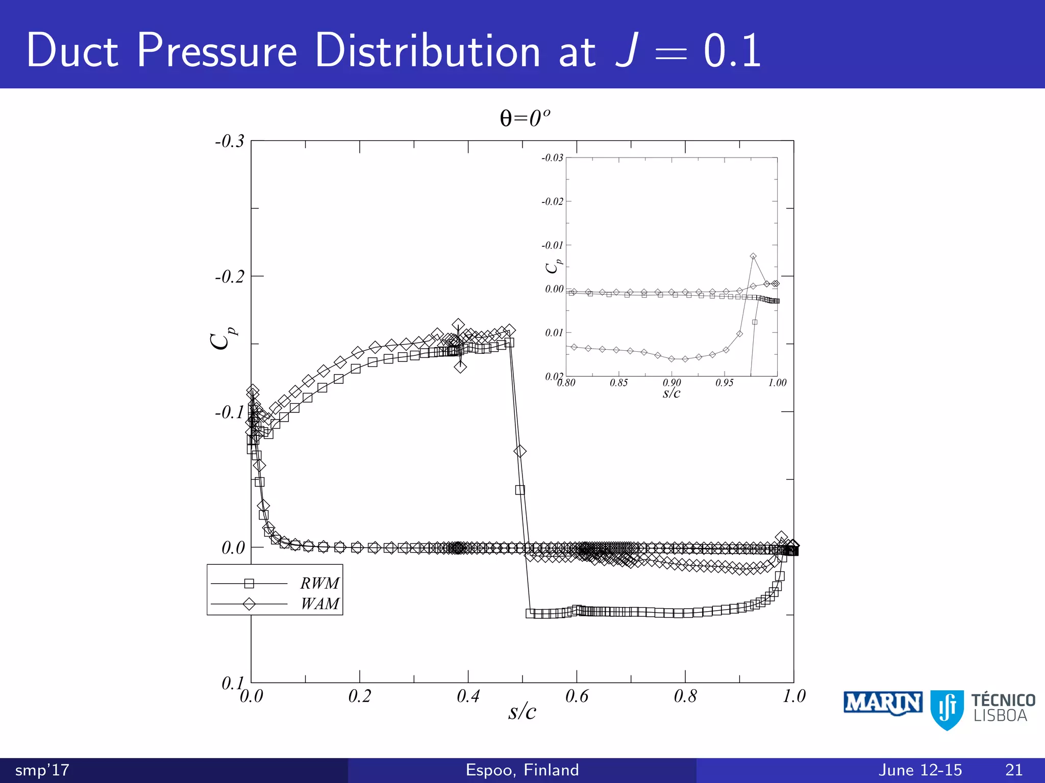 Duct Pressure Distribution at J = 0.1
s/c
Cp
0.0 0.2 0.4 0.6 0.8 1.0
-0.3
-0.2
-0.1
0.0
0.1
RWM
θ=0º
s/c
Cp
0.0 0.2 0.4 0.6 0.8 1.0
-0.3
-0.2
-0.1
0.0
0.1
RWM
WAM
θ=0º
s/c
Cp
0.80 0.85 0.90 0.95 1.00
-0.03
-0.02
-0.01
0.00
0.01
0.02
smp’17 Espoo, Finland June 12-15 21
 