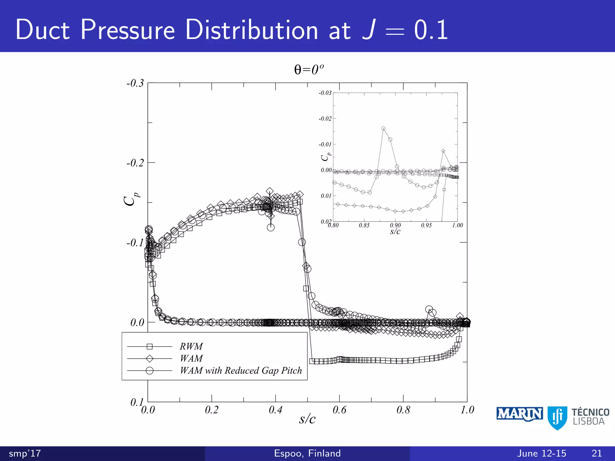 Duct Pressure Distribution at J = 0.1
s/c
Cp
0.0 0.2 0.4 0.6 0.8 1.0
-0.3
-0.2
-0.1
0.0
0.1
RWM
θ=0º
s/c
Cp
0.0 0.2 0.4 0.6 0.8 1.0
-0.3
-0.2
-0.1
0.0
0.1
RWM
WAM
θ=0º
s/c
Cp
0.80 0.85 0.90 0.95 1.00
-0.03
-0.02
-0.01
0.00
0.01
0.02
s/c
Cp
0.0 0.2 0.4 0.6 0.8 1.0
-0.3
-0.2
-0.1
0.0
0.1
RWM
WAM
WAM with Reduced Gap Pitch
θ=0º
s/c
Cp
0.80 0.85 0.90 0.95 1.00
-0.03
-0.02
-0.01
0.00
0.01
0.02
smp’17 Espoo, Finland June 12-15 21
 