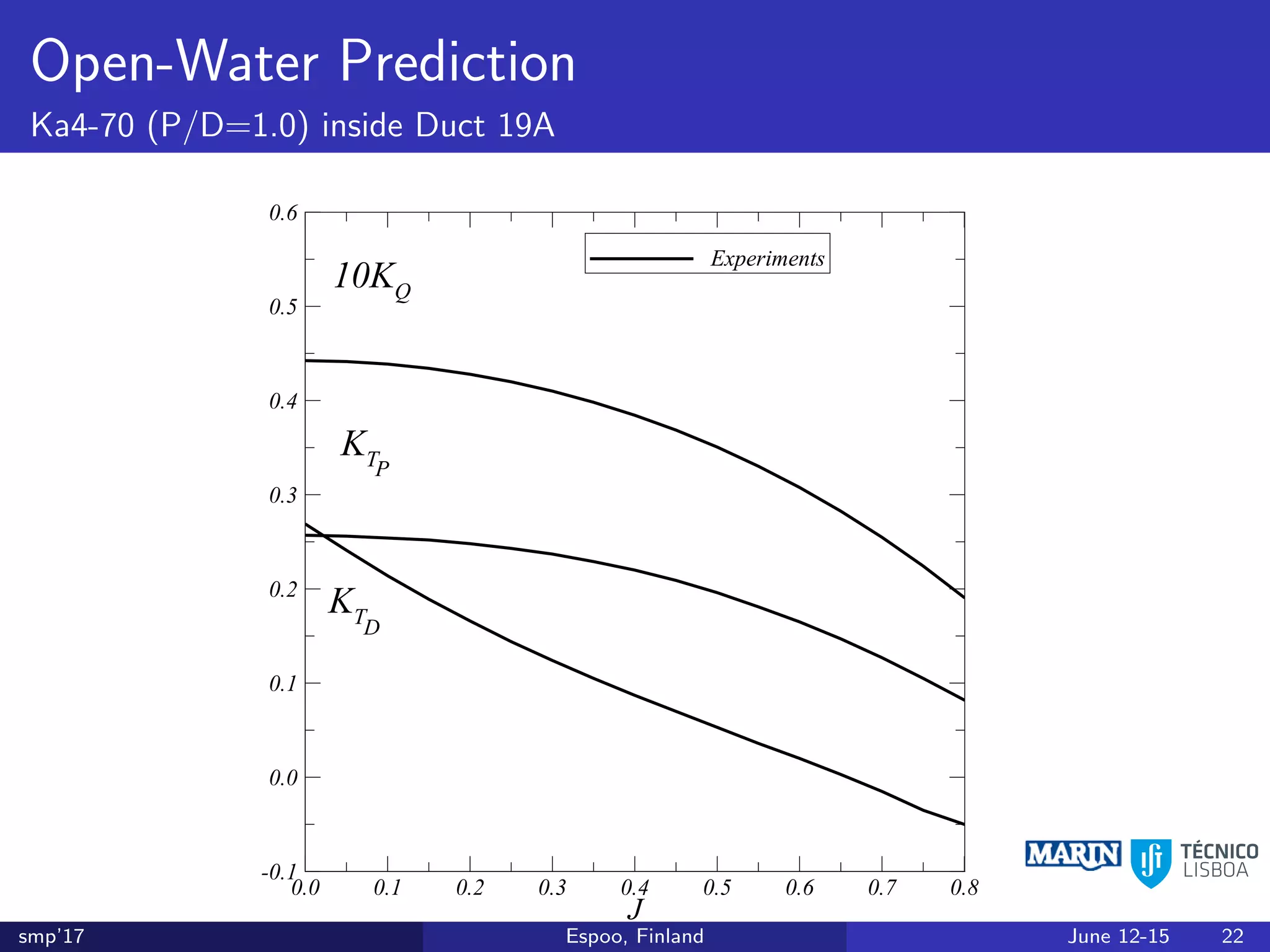 Open-Water Prediction
Ka4-70 (P/D=1.0) inside Duct 19A
J
0.0 0.1 0.2 0.3 0.4 0.5 0.6 0.7 0.8
-0.1
0.0
0.1
0.2
0.3
0.4
0.5
0.6
Experiments
KT
10KQ
KT
D
P
smp’17 Espoo, Finland June 12-15 22
 