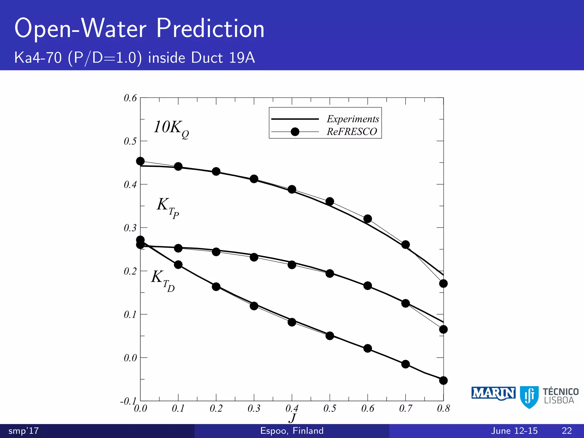 Open-Water Prediction
Ka4-70 (P/D=1.0) inside Duct 19A
J
0.0 0.1 0.2 0.3 0.4 0.5 0.6 0.7 0.8
-0.1
0.0
0.1
0.2
0.3
0.4
0.5
0.6
Experiments
KT
10KQ
KT
D
P
J
0.0 0.1 0.2 0.3 0.4 0.5 0.6 0.7 0.8
-0.1
0.0
0.1
0.2
0.3
0.4
0.5
0.6
Experiments
ReFRESCO
KT
10KQ
KT
D
P
smp’17 Espoo, Finland June 12-15 22
 