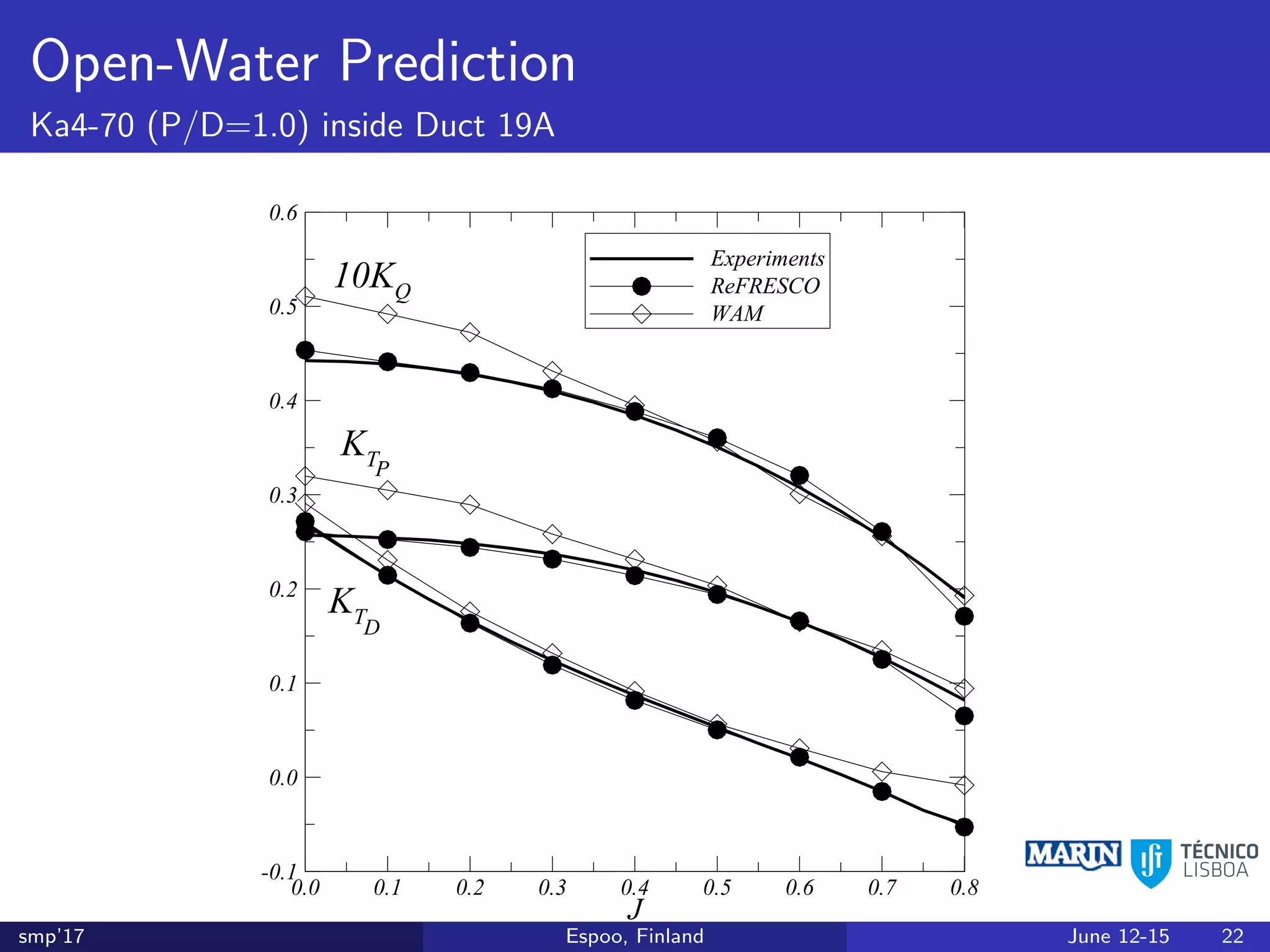 Open-Water Prediction
Ka4-70 (P/D=1.0) inside Duct 19A
J
0.0 0.1 0.2 0.3 0.4 0.5 0.6 0.7 0.8
-0.1
0.0
0.1
0.2
0.3
0.4
0.5
0.6
Experiments
KT
10KQ
KT
D
P
J
0.0 0.1 0.2 0.3 0.4 0.5 0.6 0.7 0.8
-0.1
0.0
0.1
0.2
0.3
0.4
0.5
0.6
Experiments
ReFRESCO
KT
10KQ
KT
D
P
J
0.0 0.1 0.2 0.3 0.4 0.5 0.6 0.7 0.8
-0.1
0.0
0.1
0.2
0.3
0.4
0.5
0.6
Experiments
ReFRESCO
WAM
KT
10KQ
KT
D
P
smp’17 Espoo, Finland June 12-15 22
 
