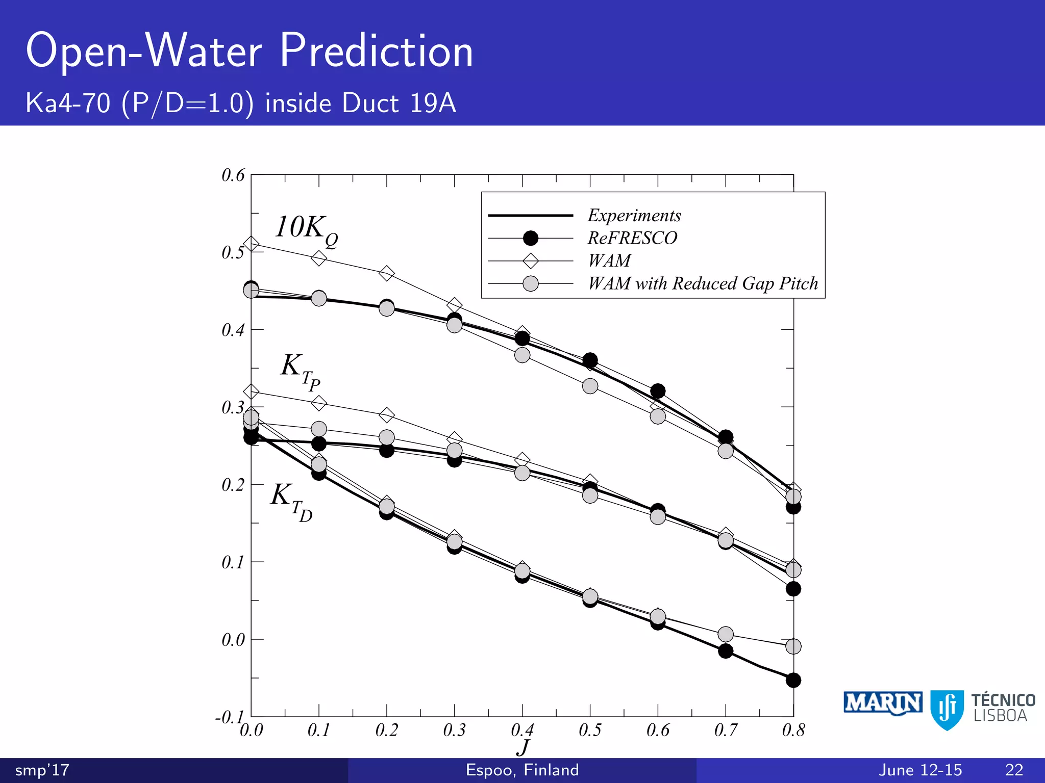 Open-Water Prediction
Ka4-70 (P/D=1.0) inside Duct 19A
J
0.0 0.1 0.2 0.3 0.4 0.5 0.6 0.7 0.8
-0.1
0.0
0.1
0.2
0.3
0.4
0.5
0.6
Experiments
KT
10KQ
KT
D
P
J
0.0 0.1 0.2 0.3 0.4 0.5 0.6 0.7 0.8
-0.1
0.0
0.1
0.2
0.3
0.4
0.5
0.6
Experiments
ReFRESCO
KT
10KQ
KT
D
P
J
0.0 0.1 0.2 0.3 0.4 0.5 0.6 0.7 0.8
-0.1
0.0
0.1
0.2
0.3
0.4
0.5
0.6
Experiments
ReFRESCO
WAM
KT
10KQ
KT
D
P
J
0.0 0.1 0.2 0.3 0.4 0.5 0.6 0.7 0.8
-0.1
0.0
0.1
0.2
0.3
0.4
0.5
0.6
Experiments
ReFRESCO
WAM
WAM with Reduced Gap Pitch
KT
10KQ
KT
D
P
smp’17 Espoo, Finland June 12-15 22
 