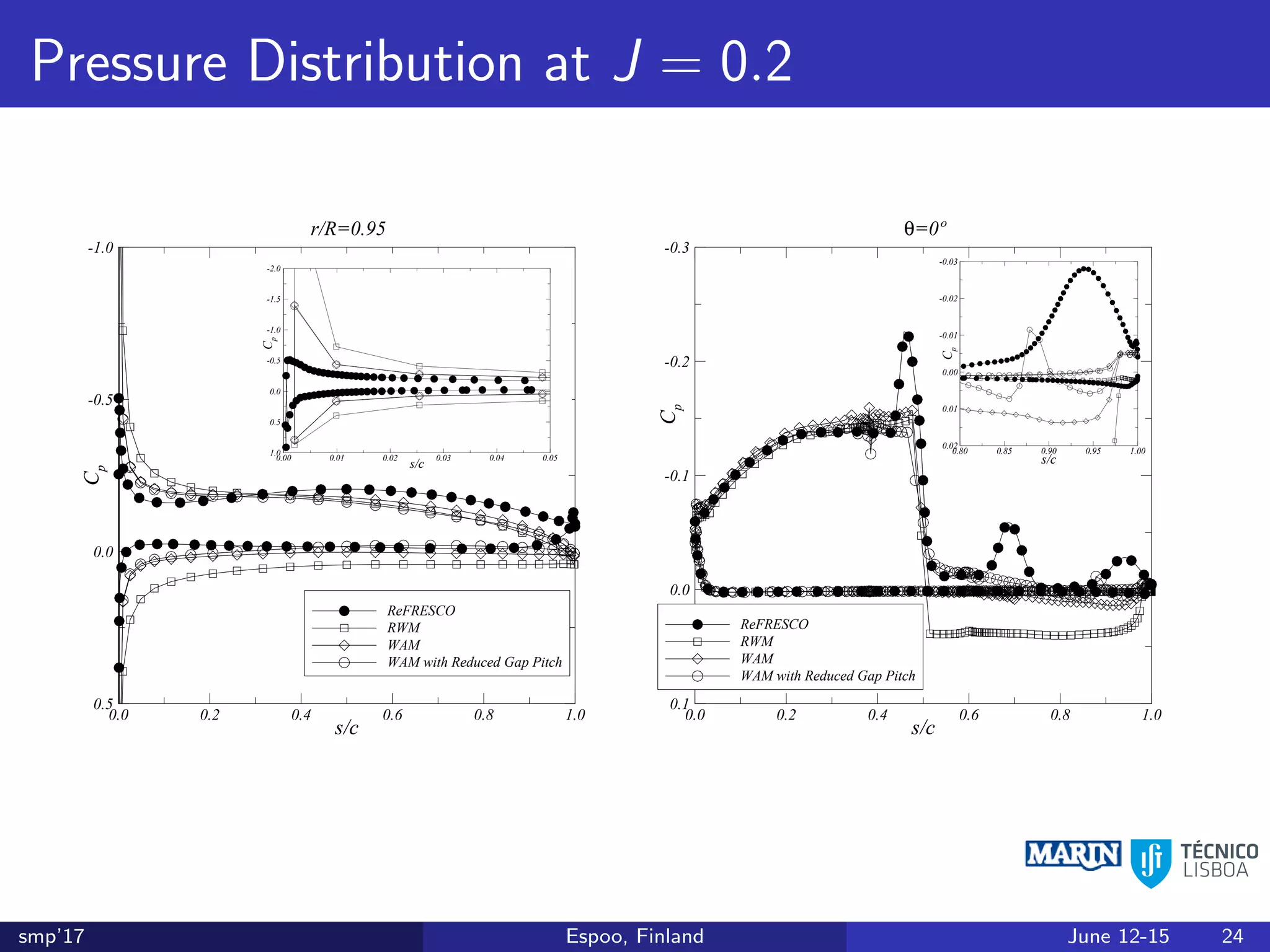 Pressure Distribution at J = 0.2
s/c
Cp
0.0 0.2 0.4 0.6 0.8 1.0
-1.0
-0.5
0.0
0.5
ReFRESCO
RWM
WAM
WAM with Reduced Gap Pitch
r/R=0.95
s/c
Cp
0.00 0.01 0.02 0.03 0.04 0.05
-2.0
-1.5
-1.0
-0.5
0.0
0.5
1.0
s/c
Cp
0.0 0.2 0.4 0.6 0.8 1.0
-0.3
-0.2
-0.1
0.0
0.1
ReFRESCO
RWM
WAM
WAM with Reduced Gap Pitch
θ=0º
s/c
Cp
0.80 0.85 0.90 0.95 1.00
-0.03
-0.02
-0.01
0.00
0.01
0.02
smp’17 Espoo, Finland June 12-15 24
 
