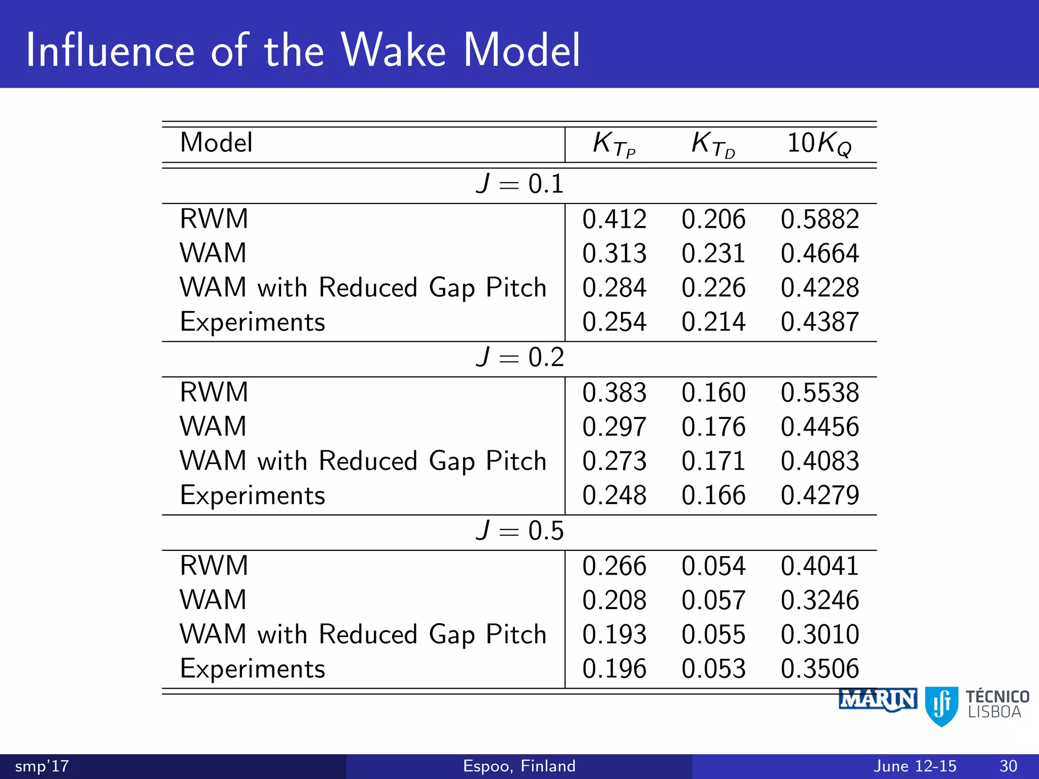 Inﬂuence of the Wake Model
Model KTP
KTD
10KQ
J = 0.1
RWM 0.412 0.206 0.5882
WAM 0.313 0.231 0.4664
WAM with Reduced Gap Pitch 0.284 0.226 0.4228
Experiments 0.254 0.214 0.4387
J = 0.2
RWM 0.383 0.160 0.5538
WAM 0.297 0.176 0.4456
WAM with Reduced Gap Pitch 0.273 0.171 0.4083
Experiments 0.248 0.166 0.4279
J = 0.5
RWM 0.266 0.054 0.4041
WAM 0.208 0.057 0.3246
WAM with Reduced Gap Pitch 0.193 0.055 0.3010
Experiments 0.196 0.053 0.3506
smp’17 Espoo, Finland June 12-15 30
 