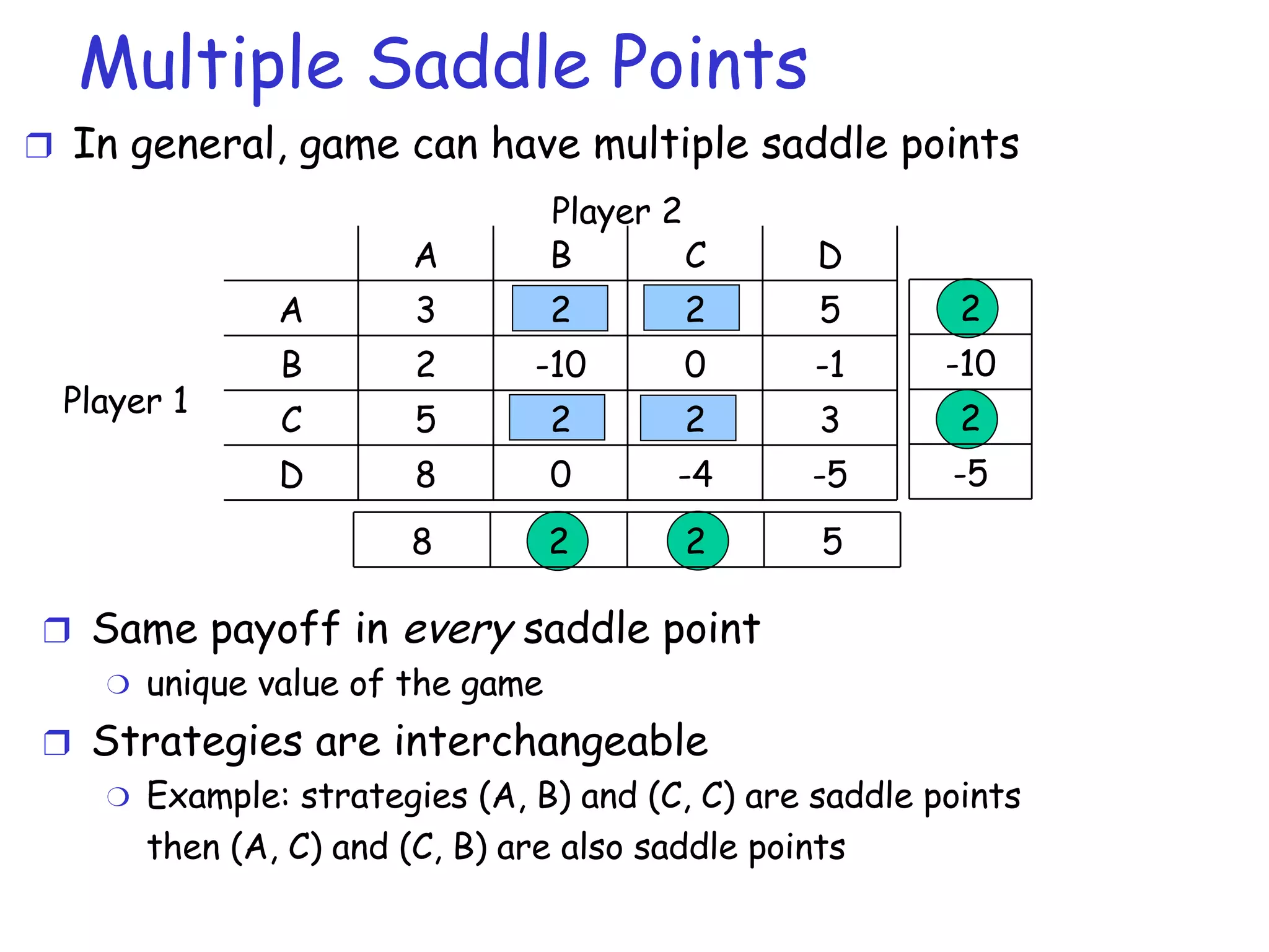 Multiple Saddle Points Player 1 Player 2 In general, game can have multiple saddle points Same payoff in  every  saddle point unique value of the game Strategies are interchangeable Example: strategies (A, B) and (C, C) are saddle points then (A, C) and (C, B) are also saddle points -5 -4 0 8 D 3 2 2 5 C -1 0 -10 2 B 5 2 2 3 A D C B A -5 2 -10 2 5 2 2 8 