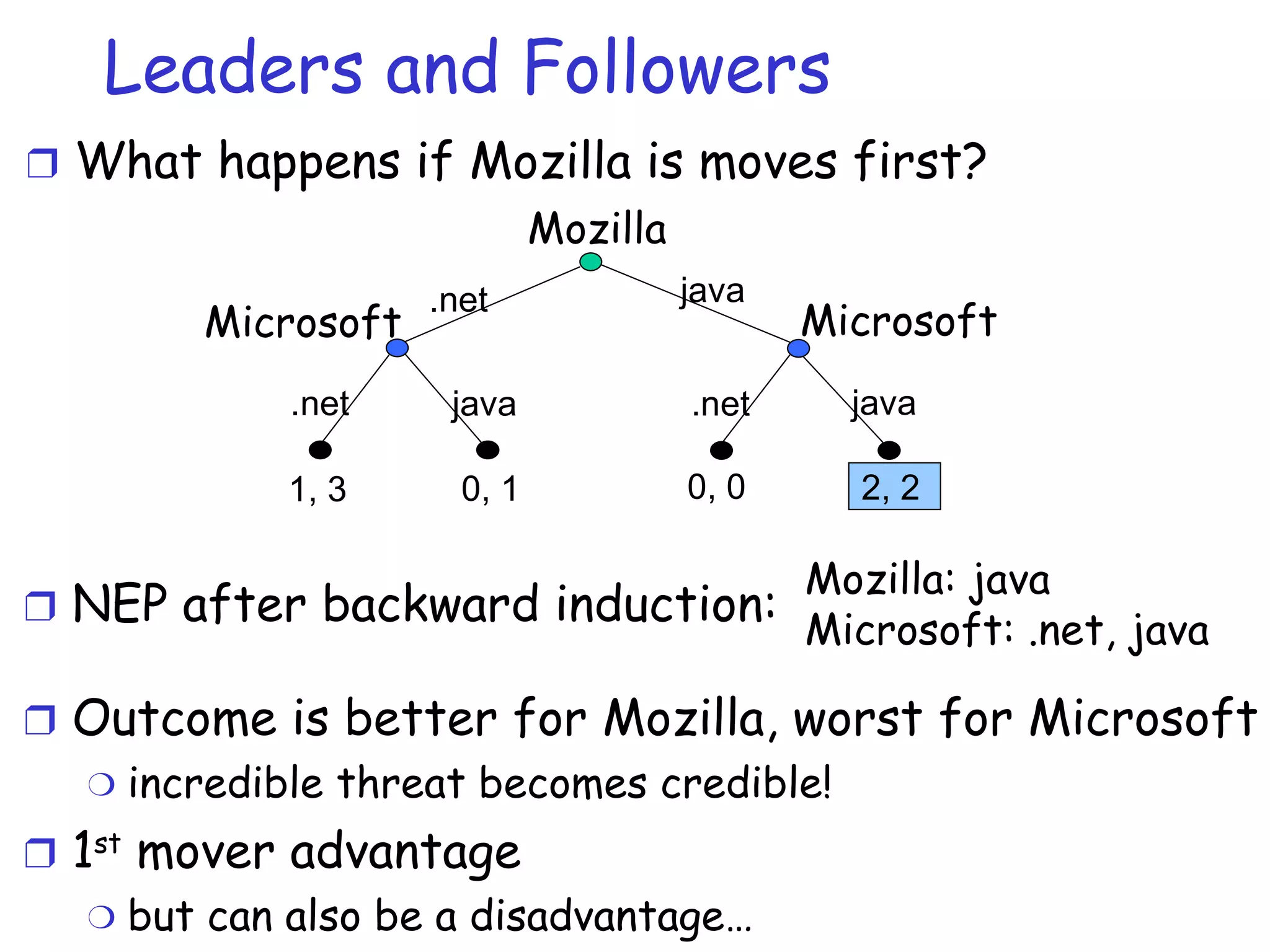 Leaders and Followers What happens if Mozilla is moves first? NEP after backward induction: Mozilla: java Microsoft: .net, java Outcome is better for Mozilla, worst for Microsoft incredible threat becomes credible! 1 st  mover advantage but can also be a disadvantage… Mozilla Microsoft Microsoft .net .net java java java .net 1, 3 0, 1 0, 0 2, 2 