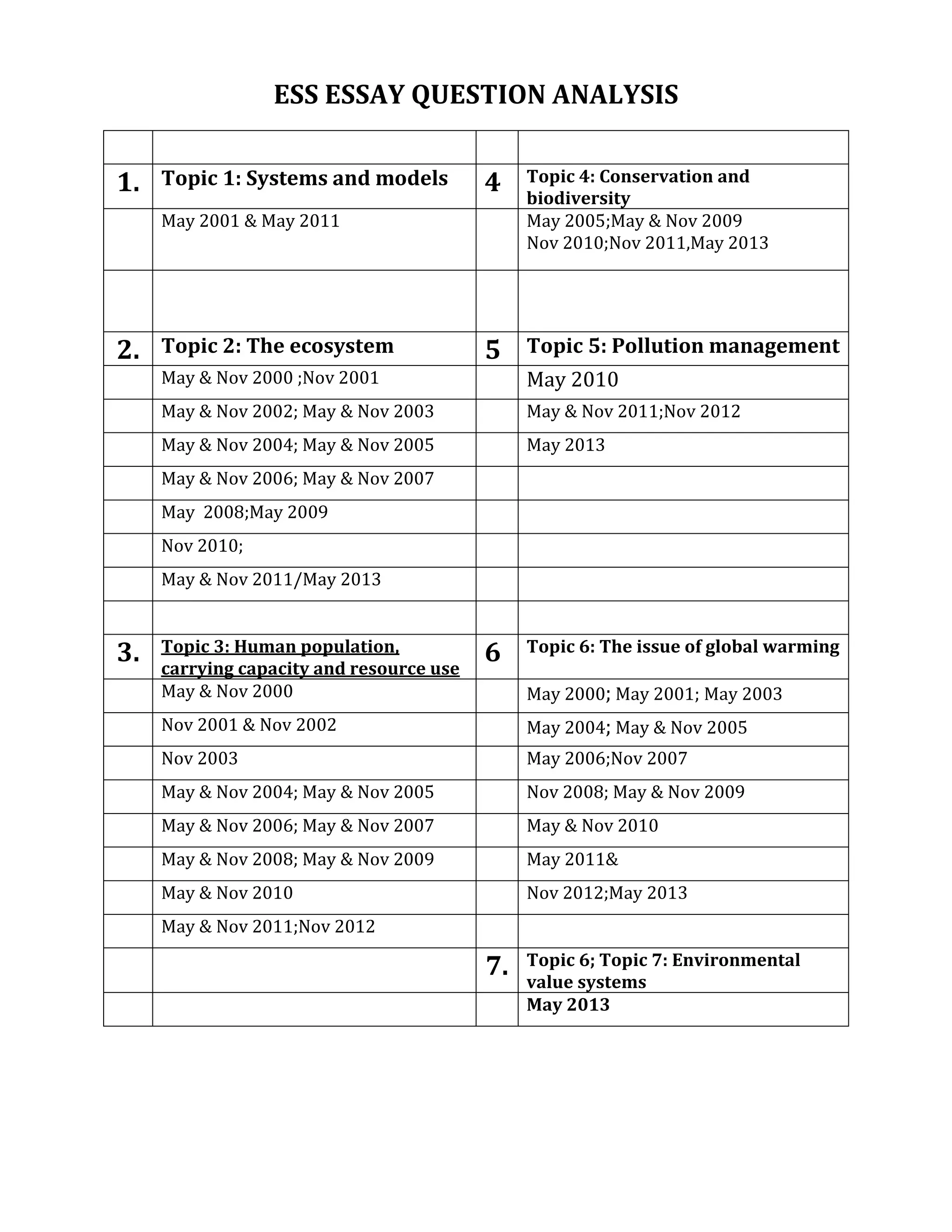 ESS ESSAY QUESTION ANALYSIS 
1. 
Topic 1: Systems and models 
4 
Topic 4: Conservation and biodiversity 
May 2001 & May 2011 
May 2005;May & Nov 2009 
Nov 2010;Nov 2011,May 2013 
2. 
Topic 2: The ecosystem 
5 
Topic 5: Pollution management 
May & Nov 2000 ;Nov 2001 
May 2010 
May & Nov 2002; May & Nov 2003 
May & Nov 2011;Nov 2012 
May & Nov 2004; May & Nov 2005 
May 2013 
May & Nov 2006; May & Nov 2007 
May 2008;May 2009 
Nov 2010; 
May & Nov 2011/May 2013 
3. 
Topic 3: Human population, carrying capacity and resource use 
6 
Topic 6: The issue of global warming 
May & Nov 2000 
May 2000; May 2001; May 2003 
Nov 2001 & Nov 2002 
May 2004; May & Nov 2005 
Nov 2003 
May 2006;Nov 2007 
May & Nov 2004; May & Nov 2005 
Nov 2008; May & Nov 2009 
May & Nov 2006; May & Nov 2007 
May & Nov 2010 
May & Nov 2008; May & Nov 2009 
May 2011& 
May & Nov 2010 
Nov 2012;May 2013 
May & Nov 2011;Nov 2012 
7. 
Topic 6; Topic 7: Environmental value systems 
May 2013 
 