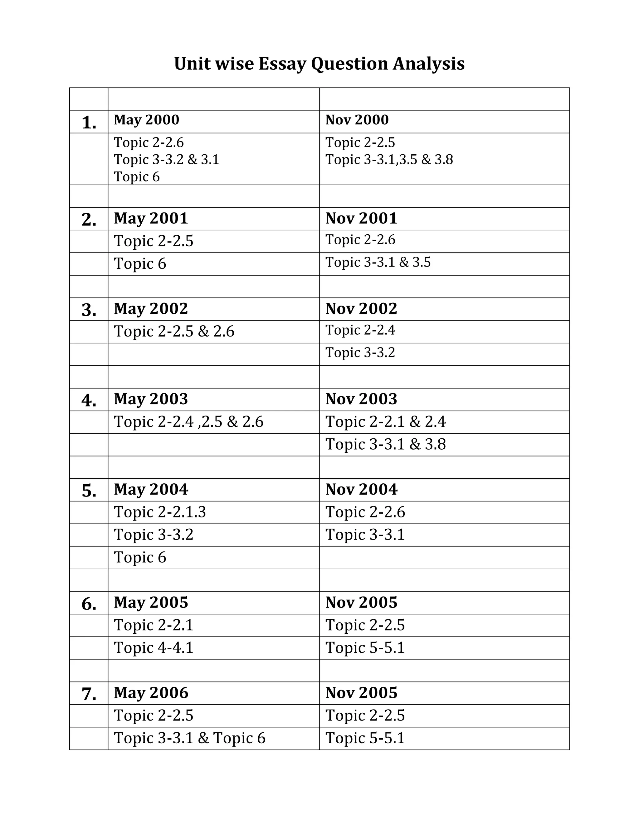 Unit wise Essay Question Analysis 
1. 
May 2000 
Nov 2000 
Topic 2-2.6 
Topic 3-3.2 & 3.1 
Topic 6 
Topic 2-2.5 
Topic 3-3.1,3.5 & 3.8 
2. 
May 2001 
Nov 2001 
Topic 2-2.5 
Topic 2-2.6 
Topic 6 
Topic 3-3.1 & 3.5 
3. 
May 2002 
Nov 2002 
Topic 2-2.5 & 2.6 
Topic 2-2.4 
Topic 3-3.2 
4. 
May 2003 
Nov 2003 
Topic 2-2.4 ,2.5 & 2.6 
Topic 2-2.1 & 2.4 
Topic 3-3.1 & 3.8 
5. 
May 2004 
Nov 2004 
Topic 2-2.1.3 
Topic 2-2.6 
Topic 3-3.2 
Topic 3-3.1 
Topic 6 
6. 
May 2005 
Nov 2005 
Topic 2-2.1 
Topic 2-2.5 
Topic 4-4.1 
Topic 5-5.1 
7. 
May 2006 
Nov 2005 
Topic 2-2.5 
Topic 2-2.5 
Topic 3-3.1 & Topic 6 
Topic 5-5.1  