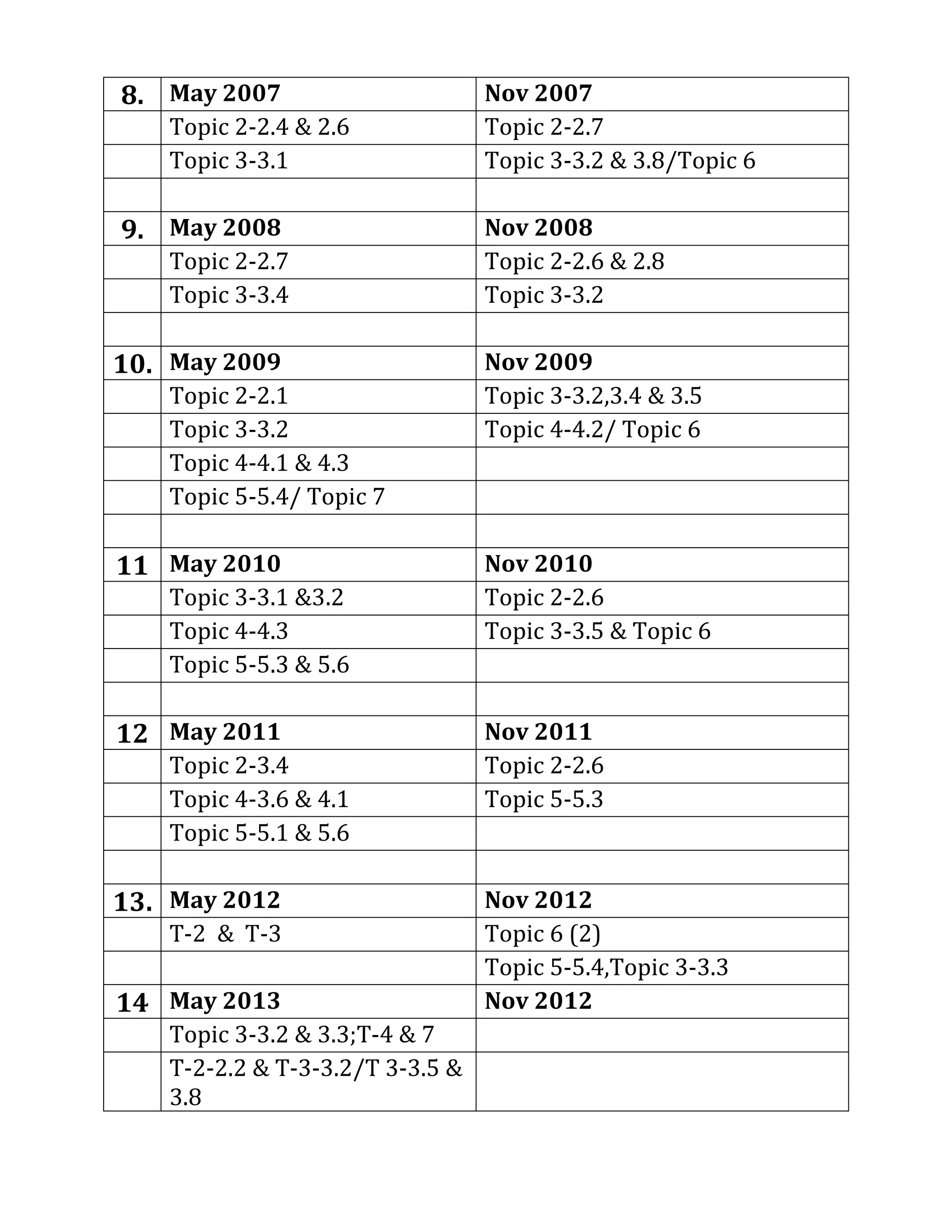 8. 
May 2007 
Nov 2007 
Topic 2-2.4 & 2.6 
Topic 2-2.7 
Topic 3-3.1 
Topic 3-3.2 & 3.8/Topic 6 
9. 
May 2008 
Nov 2008 
Topic 2-2.7 
Topic 2-2.6 & 2.8 
Topic 3-3.4 
Topic 3-3.2 
10. 
May 2009 
Nov 2009 
Topic 2-2.1 
Topic 3-3.2,3.4 & 3.5 
Topic 3-3.2 
Topic 4-4.2/ Topic 6 
Topic 4-4.1 & 4.3 
Topic 5-5.4/ Topic 7 
11 
May 2010 
Nov 2010 
Topic 3-3.1 &3.2 
Topic 2-2.6 
Topic 4-4.3 
Topic 3-3.5 & Topic 6 
Topic 5-5.3 & 5.6 
12 
May 2011 
Nov 2011 
Topic 2-3.4 
Topic 2-2.6 
Topic 4-3.6 & 4.1 
Topic 5-5.3 
Topic 5-5.1 & 5.6 
13. 
May 2012 
Nov 2012 
T-2 & T-3 
Topic 6 (2) 
Topic 5-5.4,Topic 3-3.3 
14 
May 2013 
Nov 2012 
Topic 3-3.2 & 3.3;T-4 & 7 
T-2-2.2 & T-3-3.2/T 3-3.5 & 3.8 
 