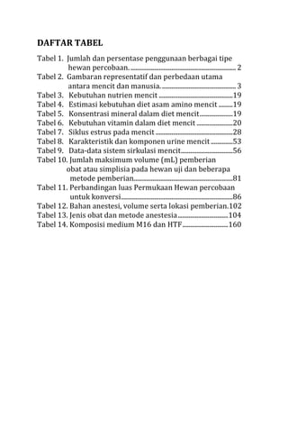 DAFTAR TABEL
Tabel 1. Jumlah dan persentase penggunaan berbagai tipe
hewan percobaan....................................................................2
Tabel 2. Gambaran representatif dan perbedaan utama
antara mencit dan manusia................................................3
Tabel 3. Kebutuhan nutrien mencit ...............................................19
Tabel 4. Estimasi kebutuhan diet asam amino mencit .........19
Tabel 5. Konsentrasi mineral dalam diet mencit.....................19
Tabel 6. Kebutuhan vitamin dalam diet mencit .......................20
Tabel 7. Siklus estrus pada mencit .................................................28
Tabel 8. Karakteristik dan komponen urine mencit..............53
Tabel 9. Data-data sistem sirkulasi mencit.................................56
Tabel 10. Jumlah maksimum volume (mL) pemberian
obat atau simplisia pada hewan uji dan beberapa
metode pemberian...............................................................81
Tabel 11. Perbandingan luas Permukaan Hewan percobaan
untuk konversi.......................................................................86
Tabel 12. Bahan anestesi, volume serta lokasi pemberian.102
Tabel 13. Jenis obat dan metode anestesia................................104
Tabel 14. Komposisi medium M16 dan HTF.............................160
 