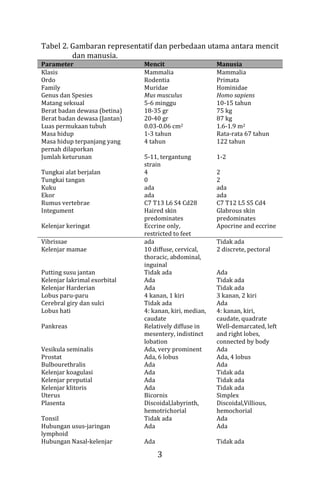 3
Tabel 2. Gambaran representatif dan perbedaan utama antara mencit
dan manusia.
Parameter Mencit Manusia
Klasis Mammalia Mammalia
Ordo Rodentia Primata
Family Muridae Hominidae
Genus dan Spesies Mus musculus Homo sapiens
Matang seksual 5-6 minggu 10-15 tahun
Berat badan dewasa (betina) 18-35 gr 75 kg
Berat badan dewasa (Jantan) 20-40 gr 87 kg
Luas permukaan tubuh 0.03-0.06 cm2 1.6-1.9 m2
Masa hidup 1-3 tahun Rata-rata 67 tahun
Masa hidup terpanjang yang
pernah dilaporkan
4 tahun 122 tahun
Jumlah keturunan 5-11, tergantung
strain
1-2
Tungkai alat berjalan 4 2
Tungkai tangan 0 2
Kuku ada ada
Ekor ada ada
Rumus vertebrae C7 T13 L6 S4 Cd28 C7 T12 L5 S5 Cd4
Integument Haired skin
predominates
Glabrous skin
predominates
Kelenjar keringat Eccrine only,
restricted to feet
Apocrine and eccrine
Vibrissae ada Tidak ada
Kelenjar mamae 10 diffuse, cervical,
thoracic, abdominal,
inguinal
2 discrete, pectoral
Putting susu jantan Tidak ada Ada
Kelenjar lakrimal exorbital Ada Tidak ada
Kelenjar Harderian Ada Tidak ada
Lobus paru-paru 4 kanan, 1 kiri 3 kanan, 2 kiri
Cerebral giry dan sulci Tidak ada Ada
Lobus hati 4: kanan, kiri, median,
caudate
4: kanan, kiri,
caudate, quadrate
Pankreas Relatively diffuse in
mesentery, indistinct
lobation
Well-demarcated, left
and right lobes,
connected by body
Vesikula seminalis Ada, very prominent Ada
Prostat Ada, 6 lobus Ada, 4 lobus
Bulbourethralis Ada Ada
Kelenjar koagulasi Ada Tidak ada
Kelenjar preputial Ada Tidak ada
Kelenjar klitoris Ada Tidak ada
Uterus Bicornis Simplex
Plasenta Discoidal,labyrinth,
hemotrichorial
Discoidal,Villious,
hemochorial
Tonsil Tidak ada Ada
Hubungan usus-jaringan
lymphoid
Ada Ada
Hubungan Nasal-kelenjar Ada Tidak ada
 