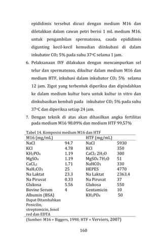 160
epididimis tersebut dicuci dengan medium M16 dan
diletakkan dalam cawan petri berisi 1 mL medium M16.
untuk pengambilan spermatozoa, cauda epididimis
digunting kecil-kecil kemudian diinkubasi di dalam
inkubator CO2 5% pada suhu 37oC selama 1 jam.
6. Pelaksanaan IVF dilakukan dengan mencampurkan sel
telur dan spermatozoa, dikultur dalam medium M16 dan
medium HTF, inkubasi dalam inkubator CO2 5% selama
12 jam. Zigot yang terbentuk diperiksa dan dipindahkan
ke dalam medium kultur baru untuk kultur in vitro dan
dinkubasikan kembali pada inkubator CO2 5% pada suhu
37oC dan diperiksa setiap 24 jam.
7. Dengan teknik di atas akan dihasilkan angka fertilitas
pada medium M16 98.09% dan medium HTF 99,57%
Tabel 14. Komposisi medium M16 dan HTF
M16 (mg/mL) HTF (mg/mL)
NaCl
KCl
KH2PO4
MgSO4
CaCL2
NaH2CO3
Na Laktat
Na Piruvat
Glukosa
Bovine Serum
Albumin (BSA)
Dapat Ditambahkan
Penicilin,
streptomicin, fenol
red dan EDTA
94.7
4.78
1.19
1.19
1.71
25
23.3
0.33
5.56
4
NaCl
KCl
CaCl2 2H2O
MgSO4 7H2O
NaHCO3
HEPES
Na Laktat
Na Piruvat
Glukosa
Gentamicin
KH2PO4
5930
350
300
51
330
4770
2363.4
37
550
10
50
(Sumber: M16 = Biggers, 1998; HTF = Verviers, 2007)
 