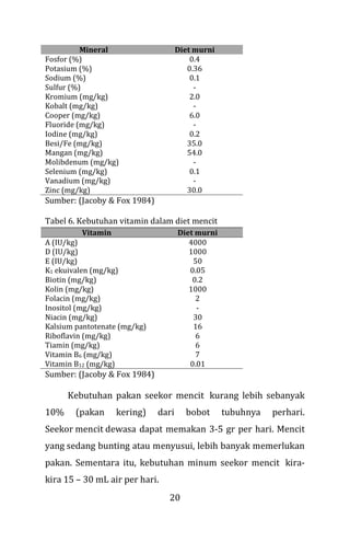 20
Mineral Diet murni
Fosfor (%) 0.4
Potasium (%) 0.36
Sodium (%) 0.1
Sulfur (%) -
Kromium (mg/kg) 2.0
Kobalt (mg/kg) -
Cooper (mg/kg) 6.0
Fluoride (mg/kg) -
Iodine (mg/kg) 0.2
Besi/Fe (mg/kg) 35.0
Mangan (mg/kg) 54.0
Molibdenum (mg/kg) -
Selenium (mg/kg) 0.1
Vanadium (mg/kg) -
Zinc (mg/kg) 30.0
Sumber: (Jacoby & Fox 1984)
Tabel 6. Kebutuhan vitamin dalam diet mencit
Vitamin Diet murni
A (IU/kg) 4000
D (IU/kg) 1000
E (IU/kg) 50
K1 ekuivalen (mg/kg) 0.05
Biotin (mg/kg) 0.2
Kolin (mg/kg) 1000
Folacin (mg/kg) 2
Inositol (mg/kg) -
Niacin (mg/kg) 30
Kalsium pantotenate (mg/kg) 16
Riboflavin (mg/kg) 6
Tiamin (mg/kg) 6
Vitamin B6 (mg/kg) 7
Vitamin B12 (mg/kg) 0.01
Sumber: (Jacoby & Fox 1984)
Kebutuhan pakan seekor mencit kurang lebih sebanyak
10% (pakan kering) dari bobot tubuhnya perhari.
Seekor mencit dewasa dapat memakan 3-5 gr per hari. Mencit
yang sedang bunting atau menyusui, lebih banyak memerlukan
pakan. Sementara itu, kebutuhan minum seekor mencit kira-
kira 15 – 30 mL air per hari.
 