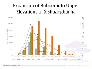 Implication of land use change in the Mekong region for upland forests and their services