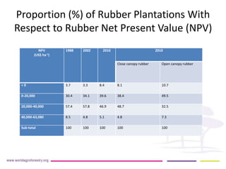 Implication of land use change in the Mekong region for upland forests and their services