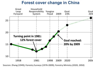 Implication of land use change in the Mekong region for upland forests and their services