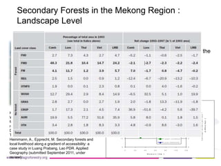 Implication of land use change in the Mekong region for upland forests and their services