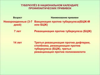 ТУБЕРКУЛЁЗ В НАЦИОНАЛЬНОМ КАЛЕНДАРЕ
                 ПРОФИЛАКТИЧЕСКИХ ПРИВИВОК


      Возраст                 Наименование прививки
Новорожденные (3-7 Вакцинация против туберкулеза(БЦЖ-М
      дней)        или БЦЖ)

      7 лет         Ревакцинация против туберкулеза (БЦЖ)



      14 лет        Третья ревакцинация против дифтерии,
                    столбняка, ревакцинация против
                    туберкулеза (БЦЖ), третья
                    ревакцинация против полиомиелита
 