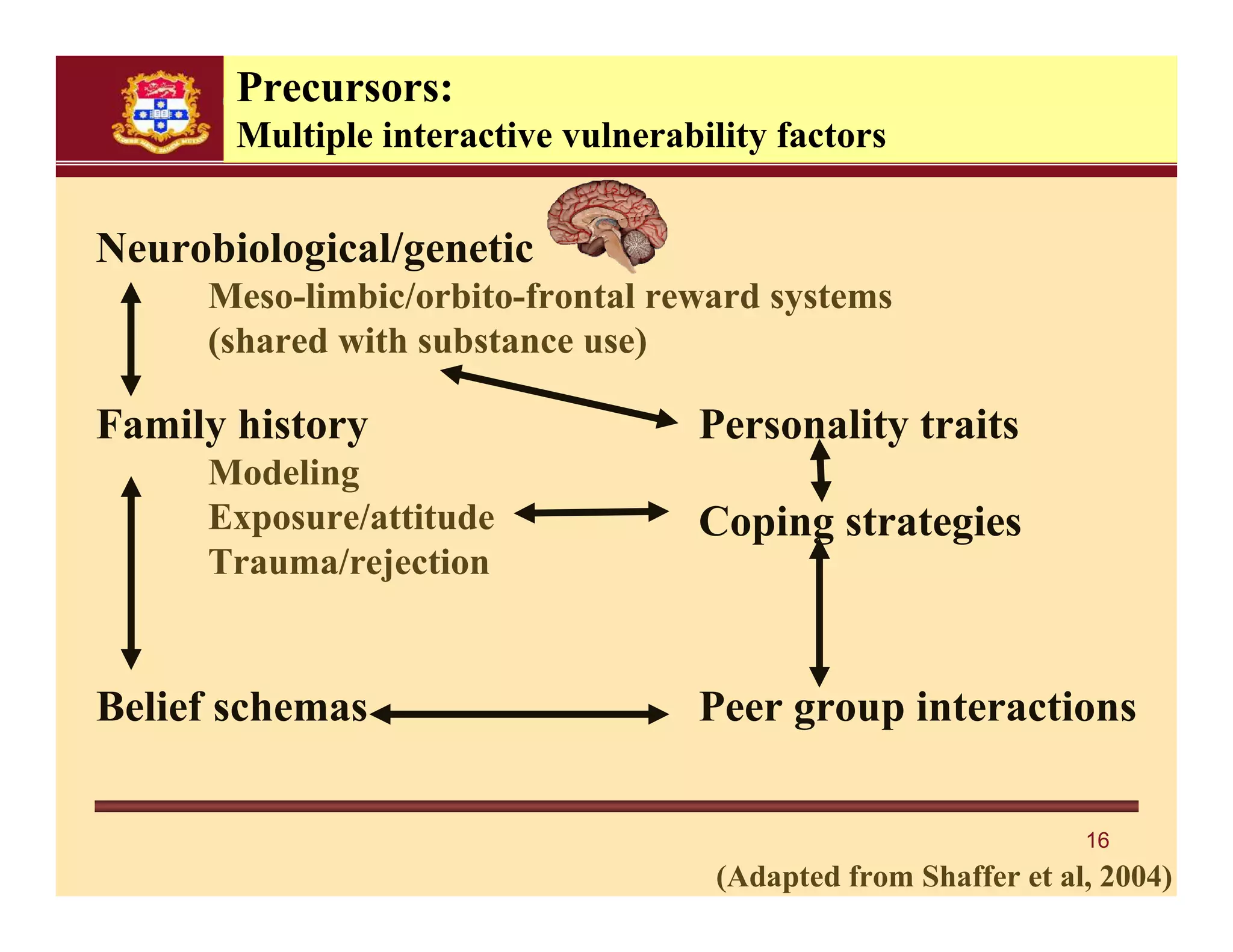 Precursors:
       Multiple interactive vulnerability factors


Neurobiological/genetic
     Meso-limbic/orbito-frontal reward systems
     (shared with substance use)

Family history                      Personality traits
     Modeling
     Exposure/attitude              Coping strategies
     Trauma/rejection


Belief schemas                      Peer group interactions

                                                                16
                                     (Adapted from Shaffer et al, 2004)
 